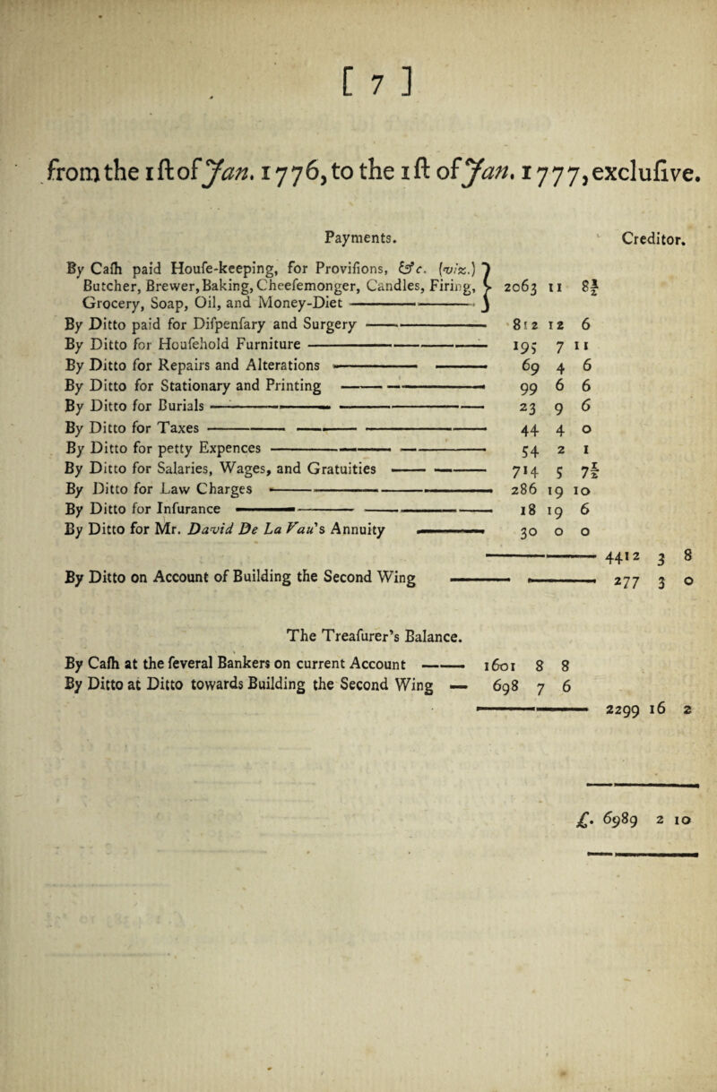 from the \hofJan. 1776^0 the ift of Jan, i777,exclufive. Payments. By Caih paid Houfe-keeping, for Provifions, &c. {viz.) ) Batcher, Brewer,Baking, Cheefemonger, Candles, Firing, V 2063 u 8£ Grocery, Soap, Oil, and Money-Diet ----- j By Ditto paid for Difpenfary and Surgery-- 81212 6 By Ditto for Houfehold Furniture-- 193 7 11 By Ditto for Repairs and Alterations .....- --- 69 4 6 By Ditto for Stationary and Printing--- „ 99 6 6 By Ditto for Burials----— 23 9 6 By Ditto for Taxes--•- -——— 44 4 o By Ditto for petty Expences -- ■■■-. ■ ■ — 54 2 1 By Ditto for Salaries, Wages, and Gratuities --—-- 714 5 7I By Ditto for Law Charges ---286 19 10 By Ditto for Infurance ■■ —- -—--- 18 19 6 By Ditto for Mr. David Be La Vau's Annuity .»■ ■ ■ ■ ■ 30 o o By Ditto on Account of Building the Second Wing The Treafurer’s Balance. By Calh at the feveral Bankers on current Account ——. 1601 8 8 By Ditto at Ditto towards Building the Second Wing — 698 7 6 Creditor. 4412 3 8 277 3 © 2299 2 £, 6989 2 10