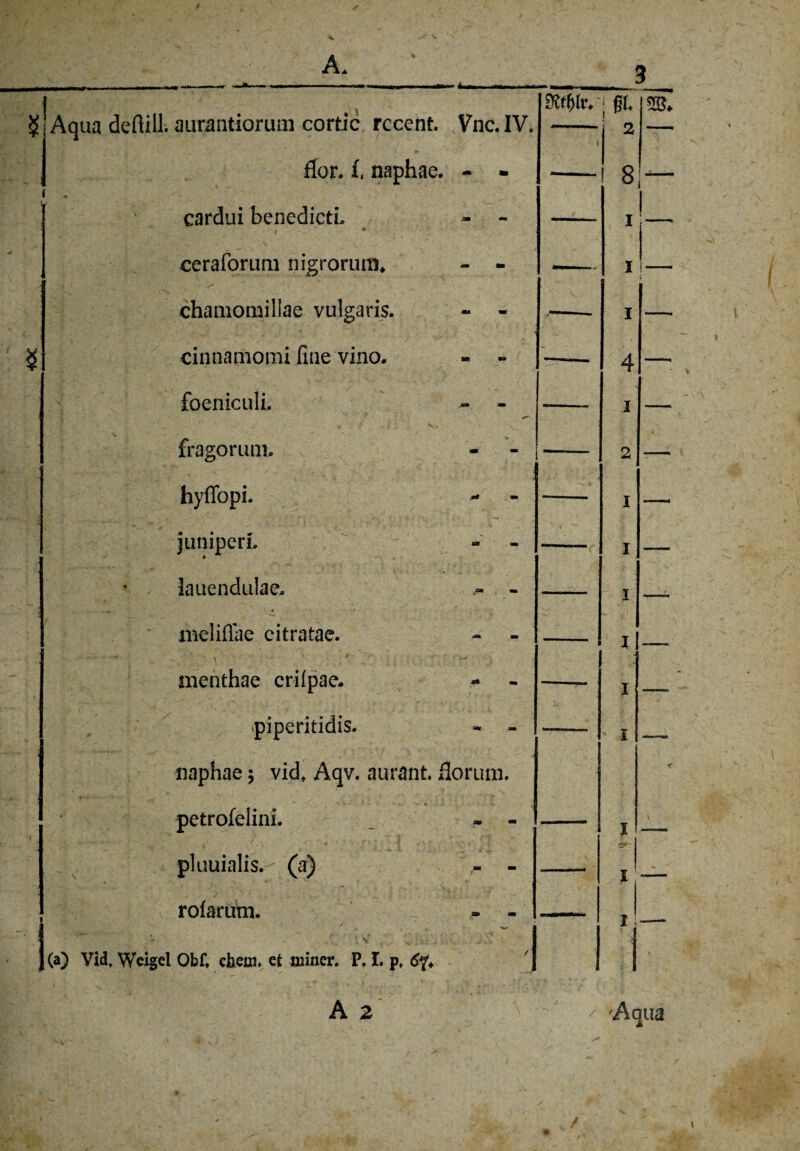' • iVl - $ 1 Aqua deflill. aurantiorum cortic rccent. Vnc. IV. Sttfylv* ‘ J \ •» flor. f, naphae. - - I . ^ ( i cardui benedictL - - < ceraforum nigrorum* - - chamomillae vulgaris. - - — $ cinnamomi fme viuo. - - foeniculi, - - f fc ; 0* -- fragorum. o - - . ■ - : hyffopi. , juniperL \ iauendulae, - meliflae citratae. -- ' * ' \ * . ' ■ r/ menthae crilpae. »piperitidis. ~ - ' X naphae; vid, Aqv. aurant. florum. petrofelini. . - - - pluuialis.- (a) - - \ : ■’. ; ' > ; , rolarum. - - | — j (a) Vidf Weigel Obf, ehern, et miner, P. I. p,