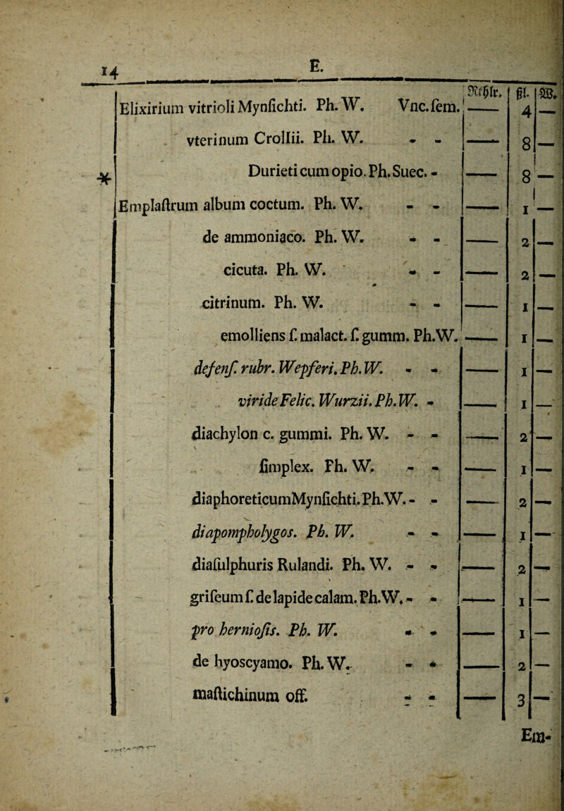 Elixirium vitrioli Mynfichti. Ph.W. Vnc.fem.! vterinum CroIIii. Pli. W. - Durieticumopio.Ph.Suec. - jEmpIaftrum album coctum. Ph. W. - - de ammoniaco. Ph. W. - - cicuta. Ph. W. - - ' m citrinutn. Ph. W. - - ' emolliens f. uialact. C. gumm. Ph.W. defenf. rubr. Wepferi. Ph. W. virideFeljc.Wurzif.Ph.W. - diachylon c. gummi. Ph. W. - - fimplex. Fh. W, - - diaphoreticumMynfichti.Ph.W. - - diapompholygos. ph. W. - - diafulphuris Rulandi. Ph. W. - - grifeum £ de lapide calam. Ph. W. - • pro hernioßs. Ph. W. • * de hyoscyamo. Ph. W. - * I maftichinum off. - -