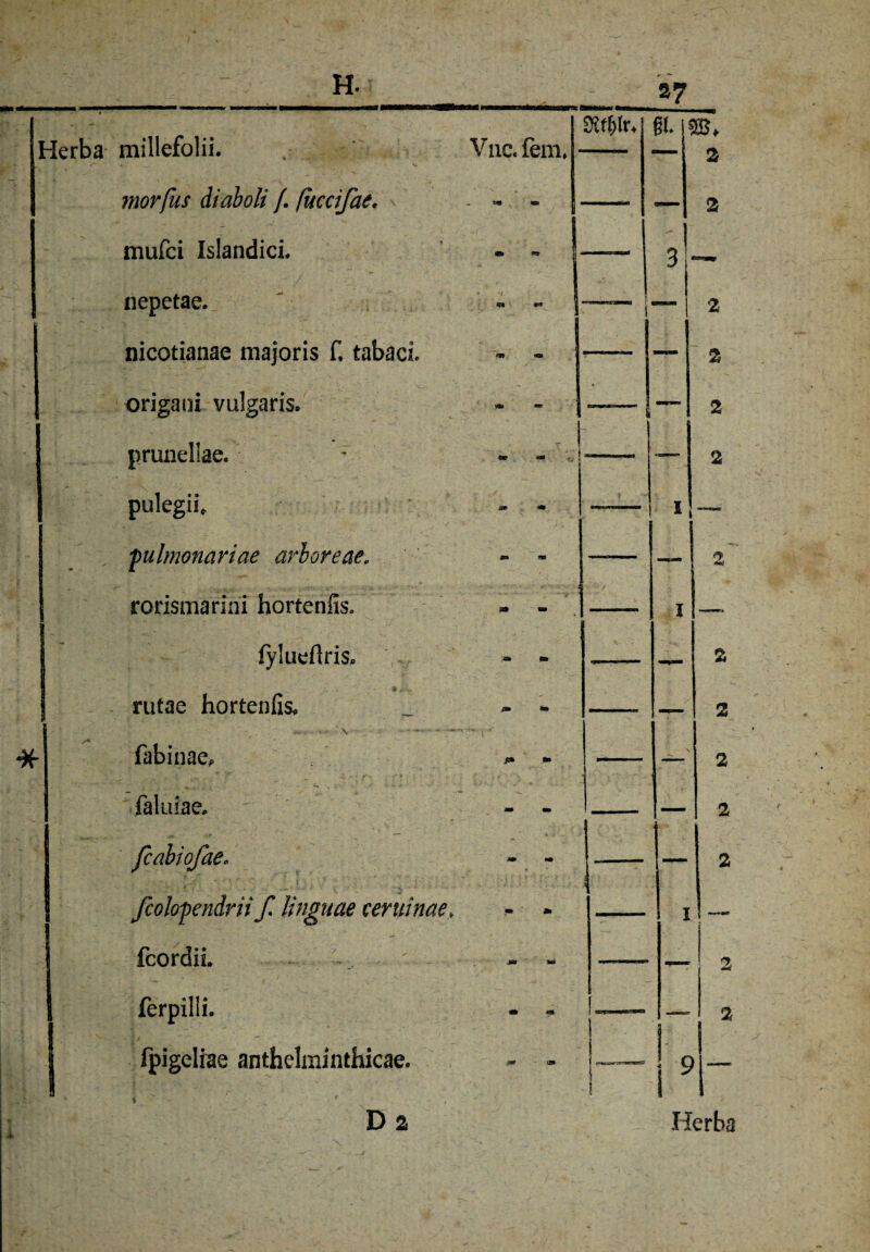 Herba millefolii. morfus diaboli /. fuccifae. mufci Islandici. nepetae. nicotianae majoris f. tab'aci. origaiii vulgaris, prunellae. pulegii, , fulmonariae arboreae. rorismarini hortenfis. fyluefiris* rutae hortenfis. fabinae, faluiae. feolofendriiß linguae ceruinae, fcordiL ferpilli. fpigeliae anthelminthicae. D 2 »7 Vnc. fern. 5Xt&lr. «L «9 r* — 7 m — «r «■ t; J» I '