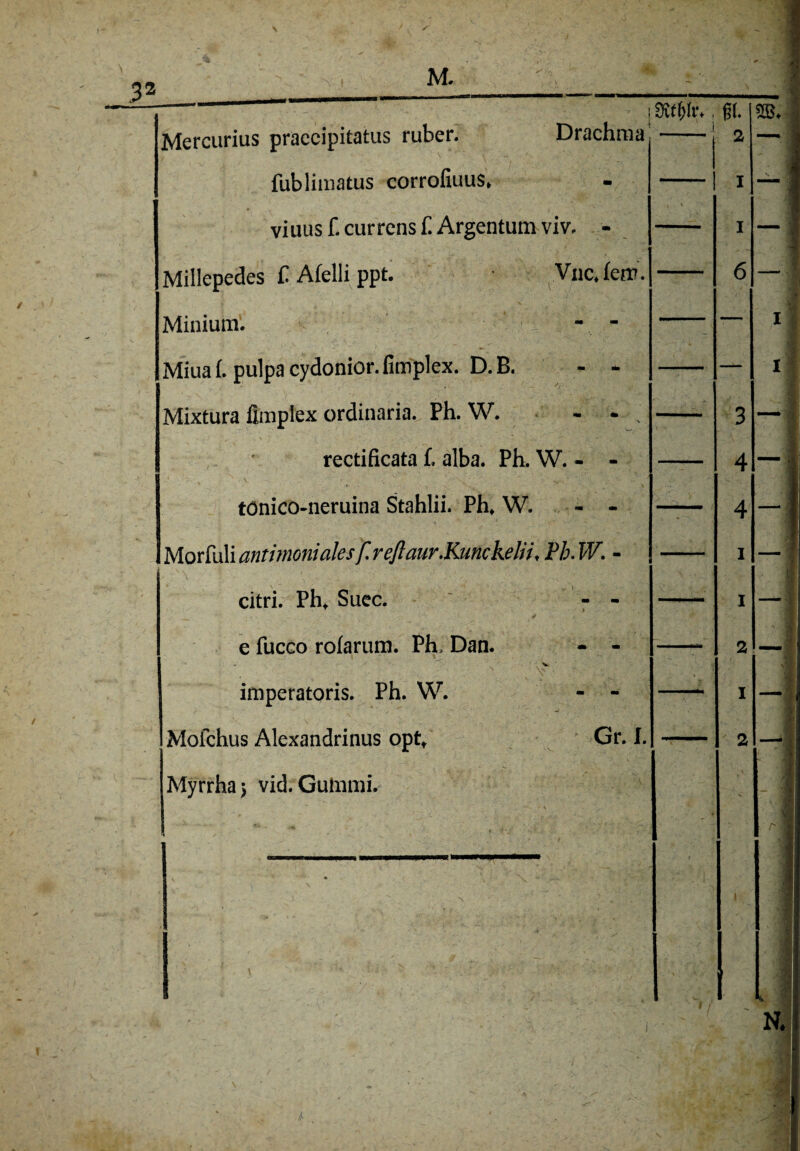 1, Mercurius präccipitatus ruber. Drachma -j fublimatus corrofiuus» - -1 viuusf.currensf. Argentum viv. - - Millepedes £ Afelli ppt. Vnc»fem. - Minium. v - - Miua f. pulpa cydonior. fimplex. D. B. - -- Mixtura fimplex ordinaria., Ph. W. - - ; -- rectificata L alba. Ph. W. - - - tönico-neruina Stahlii. Ph» W. . - - - Morfuli antimonialesf. reflaur.Runckeliit Ph. W. - - citri. Ph» Suec. - - - e fucco rofarum. Ph, Dan. - - —-■ J ’ - V ■ ' \ ^ ‘ imperatoris. Ph. W. - - - Mofchus Alexandrinus opt» Gr. I. - Myrrhaj vid. Guinmi.