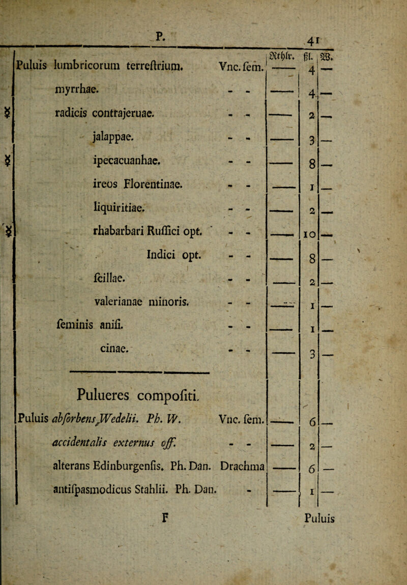 $ Puluis lumbricorum terreftriutn. myrrhae. radicis contrajeruae. jalappae. ipecacuanhae. ireos Florentinae. liquiritiae. rhabarbari Ruffici opt. ^ X. ■” Indici opt. jfcillne. valerianae minoris. feminis anifi. cinae. Vnc. fern. Pulueres compofiti. Puluis alßrbens^Wedelii. Pb. W. Vnc. fem. accidentalis externus off. - - alterans Edinburgenfis. Ph. Dan. Drachma antifpasmodicus Stahlii. Ph. Dan. F