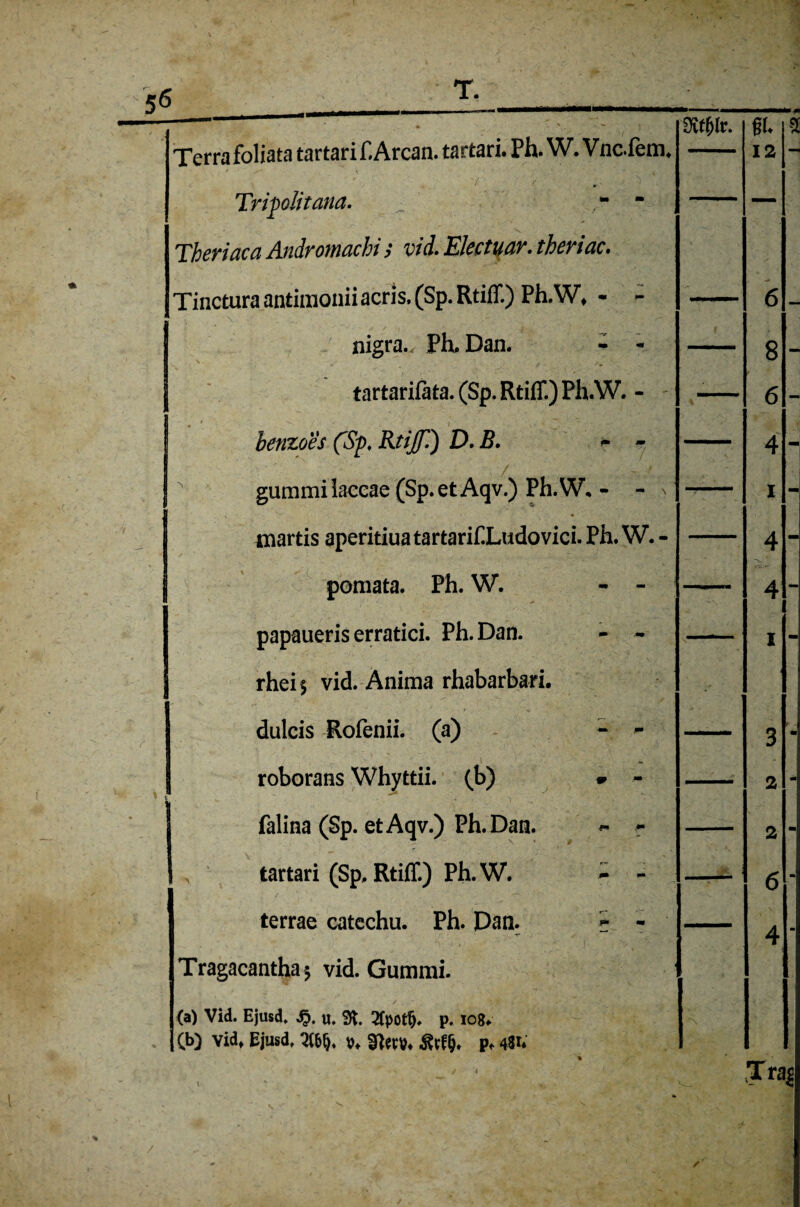 % Terra foliata tartari f. Arcan. tartari. Ph. W. V nc.fem. / '<• Trifolitana. _ - - Theriaca Andromachi ; vid. Electuar. theriac. Tincturaantimoniiacris.(Sp. Rtiff.) Ph.W, - - Svt^r. nigra. Ph.Dan. - - tartariiata. (Sp. Rtiff.) Ph.W. - benzoes (Sp. Rtijf.) D.B. - gummilaccae (Sp.etAqv.) Ph.W. - - martis aperitiua tartariPLudovici. Ph. W. pomata. Ph. W. - papaueris erratici. Ph.Dan. - - rhei 5 vid. Anima rhabarbari. dulcis Roienii. (a) roborans Whyttii. (b) ^ %  ' > (■ > < falina (Sp. etAqv.) Ph.Dan. tartari (Sp. Rtiff.) Ph.W. terrae catechu. Ph. Dan. Tragacanthaj vid. Gummi. <a) Vid. Ejusd. m p. io8* iW Vid» Ejusd, 2(61), p» P* 48U /