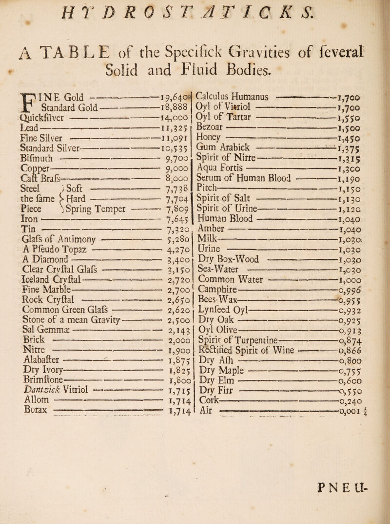 H r D RO S T A T I C K S. i TABLE of the Specifick Gravities of leverat Solid and Fluid Bodies. Fine Gold - Standard Gold Quickfilver -— Lead -- Fine Silver - Standard Silver- Bifmuth -—* Copper- Caft Brafs—— Steel ; Soft the fame > Hard j Spring Temper Piece Iron - Tin -—-■ Glafs of Antimony AFfeudoTopaz - A Diamond Clear Cryftal Glafs Iceland Cryftal — Fine Marble . Rock Cryftal Common Green Glafs — Stone of a mean Gravity Sal Gemma: ——- Brick -—- Nitre Alabafter -- Dry Ivory-— Brimftone—— Dantzick Vitriol Allom ———- Borax ■ 19,640^ •18,888 14,000 ■11,325 ■11,091 •10,535 • 9,70° ■ 9,000 • 8,coo ■ 7*738 • 7,704 - 7,809 ■ 7,645 “ 7,32o - 5,280 - 4,270 - 3>4°o - 3,i5o - 2,720 - 2,700 - 2,650 - 2,620 - 2,500 - 2,143 - 2,000 -1,900 -1,879 -1,829 - 1,800 “ L7I5 - L7H - L7I4 Calculus Humanus Oyl of Vitriol -— Oyl of Tartar — Bezoar ———— Honey Gum Arabick ■ Spirit of Nirre Aqua Fortis Serum of Human Blood Pitch—— -———-— Spirit of Salt ———- Spirit of Urine- Human Blood - Amber-———— Milk- Urine Dry Box-Wood Sea-Water Common Water Camphire-— Bees-Wax- Lynfeed Oyl Dry Oak — Oyl Olive Spirit of Turpentine-—- Rectified Spirit of Wine Dry Afh *——-— Dry Maple --—— Dry Elm --- Dry Firr -—— Cork-■—————— Air —— -1,700 -1,700 -LS50 -1,50© -1,450 “I,37S -i,3IS -1,3c© -1,190 -1,150 -1,130 -1,120 -1,040 —1,040 -1,030; -1,030 -1,030 —1,030 —1,000 -0,996 -0,955 -0,932 -0,925 -0,913 -0,874 -0,866 —0,800 -0,755 —0,600 -0,550 —0,240 —0,001 I PNEU-