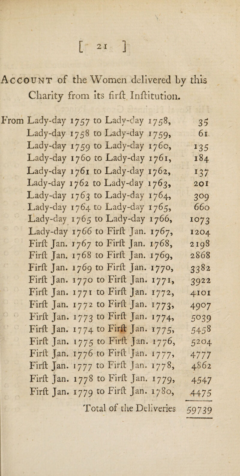 ACCOUNT of the Women delivered by this Charity from its firft Inftitution. From Lady-day 1757 to Lady-day 1758, 35 Lady-day 1758 to Lady-day 1759, 61 Lady-day 1759 to Lady-day 1760, 135 Lady-day 1760 to Lady-day 1761, 184 Lady-day 1761 to Lady-day 1762, 137 Lady-day 1762 to Lady-day 1763, 201 Lady-day 1763 to Lady-day 1764, 309 Lady-day 1764 to Lady-day 1765, 660 Lady-day 1765 to Lady-day 1766, 1073 Lady-day 1766 to Firft Jan. 1767, 1204 Firft Jan. 1767 to Firft Jan. 1768, 2198 Firft Jan. 1768 to Firft Jan. 1769, 2868 Firft Jan. 1769 to Firft Jan. 1770, 3382 Firft Jan. 1770 to Firft Jan. 1771, 3922 Firft Jan. 1771 to Firft Jan. 1772, 4101 Firft Jan. 1772 to Firft Jan. 1773, 4907 Firft Jan. 1773 to Firft Jan. 1774, 5039 Firft Jan. 1774 to Firft Jan. 1775, 5458 Firft Jan. 1775 to Firft Jan. 1776, 5204 Firft Jan. 1776 to Firft Jan. 1777, 4777 Firft Jan. 1777 to Firft Jan. 1778, 4862 Firft Jan. 1778 to Firft Jan. 1779, 4547 Firft Jan. 1779 to Firft Jan. 1780, 4475 Total of the Deliveries 59739