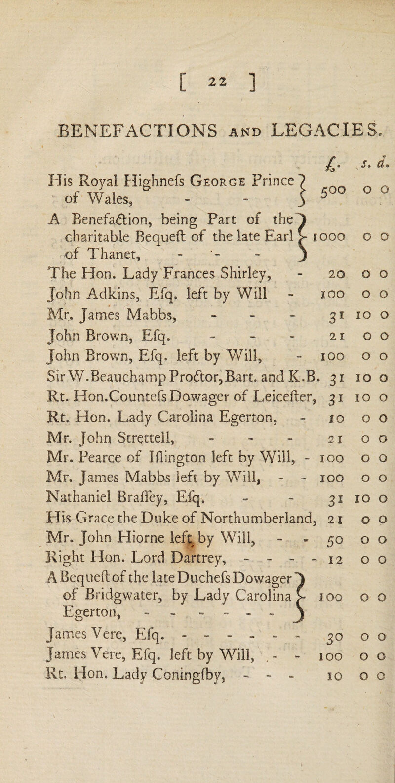 BENEFACTIONS and LEGACIES. yf. yS. do His Royal Highnefs George Prince? ^ ^ of Wales, e - - i 500 O o A Benefa6tion, being Part of the A charitable Bequeft of the late Earl > 1000 o o of Thanet, - - J The Hon. Lady Frances Shirley, - 20 o o John Adkins, Efq. left by Will - 100 00 Mr. James Mahbs, - - - 31 10 o John Brown, Efq. - - - 21 o o John Brown, Efq. left by Will, - 100 00 Sir W.Beauchamp Proftor,Bart, and K.B. 31 100 Rt. Hon.Countefs Dowager of Leicefter, 31 10 o Kt. Hon. Lady Carolina Egerton, - 10 00 Mr. John Stretteli, - - - 2100 Mr. Pearce of Iflington left by Will, - 100 00 Mr. James Mabbs left by Will, - - 100 00 Nathaniel Bralley, Efq. - - 31 10 o His Grace the Duke of Northumberland, 21 00 Mr. John Hiorne left, by Will, - - 50 o o Right Hon. Lord Dartrey, - - - -12 00 ABequeftof the late Duchefs Dowager A of Bridgwater, by Lady Carolina > 100 00 Egerton, - - - - - J James Vere, Efq. ------ 30 00 James Vere, Efq. left by Will, . - - 100 00 Rt. Hon. Lady Coningfby, - - - 1000
