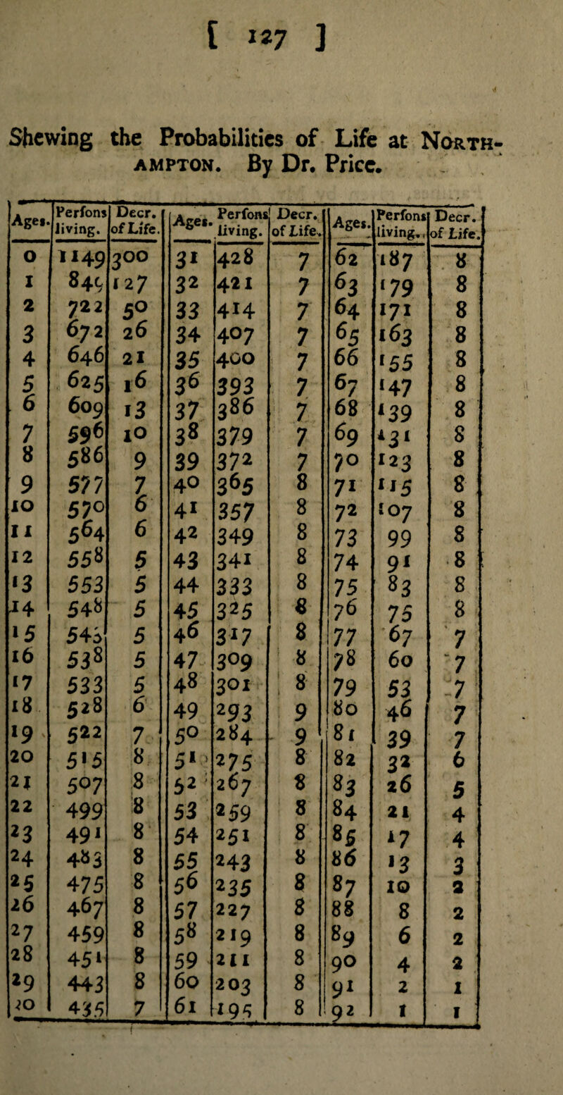 4 Shewing the Probabilities of Life at North¬ ampton. By Dr. Price. Agei. Perfons living. Deer. of Life. Age*. Perfons living. Deer, of Life* Ages. Perfons living., Deer, of Life. o 1149 3°° 31 428 7 62 *87 8 I 84c 127 32 421 7 63 179 8 2 722 5? 33 414 7 64 171 8 3 672 2^ 34 407 7 65 163 8 4 646 21 35 400 7 66 l55 8 5 625 f6 36 393 7 67 •47 8 6 609 i3 37 386 7 68 *39 8 7 596 IO 38 379 7 69 *3‘ 8 8 586 9 39 372 7 7° 123 8 9 577 7 4o 365 8 71 115 8 iO 57° 6 41 357 8 72 107 8 II 564 6 42 349 8 73 99 8 12 558 5 43 34i 8 74 91 8 *3 553 5 44 333 8 75 83 8 J4 548 5 45 325 8 76 75 8 15 543 5 46 3*7 8 77 67 7 i6 538 5 47 3°9 8 78 60 7 17 533 5 48 301 8 79 53 :7 18 528 6 49 293 9 80 46 7 *9 - 522 71 5° 284 1- 9 81 39 7 20 5*5 8 5* 275 8 82 32 6 21 5°7 8 i,_ 5*: 267 8 83 26 5 22 499 8 53 259 8 84 21 4 23 491 8‘ 54 251 8 85 *7 4 24 4^3 8 55 243 8 86 *3 3 25 475 8 5^ 235 8 87 10 3 26 467 8 57 22 7 8 88 8 2 27 459 8 5« 219 8 8 9 6 2 28 45i 8 59 * 2 11 8 90 4 2 *9 443 8 60 203 8 91 2 1 435 7 61 195 8 .2i_ t 1