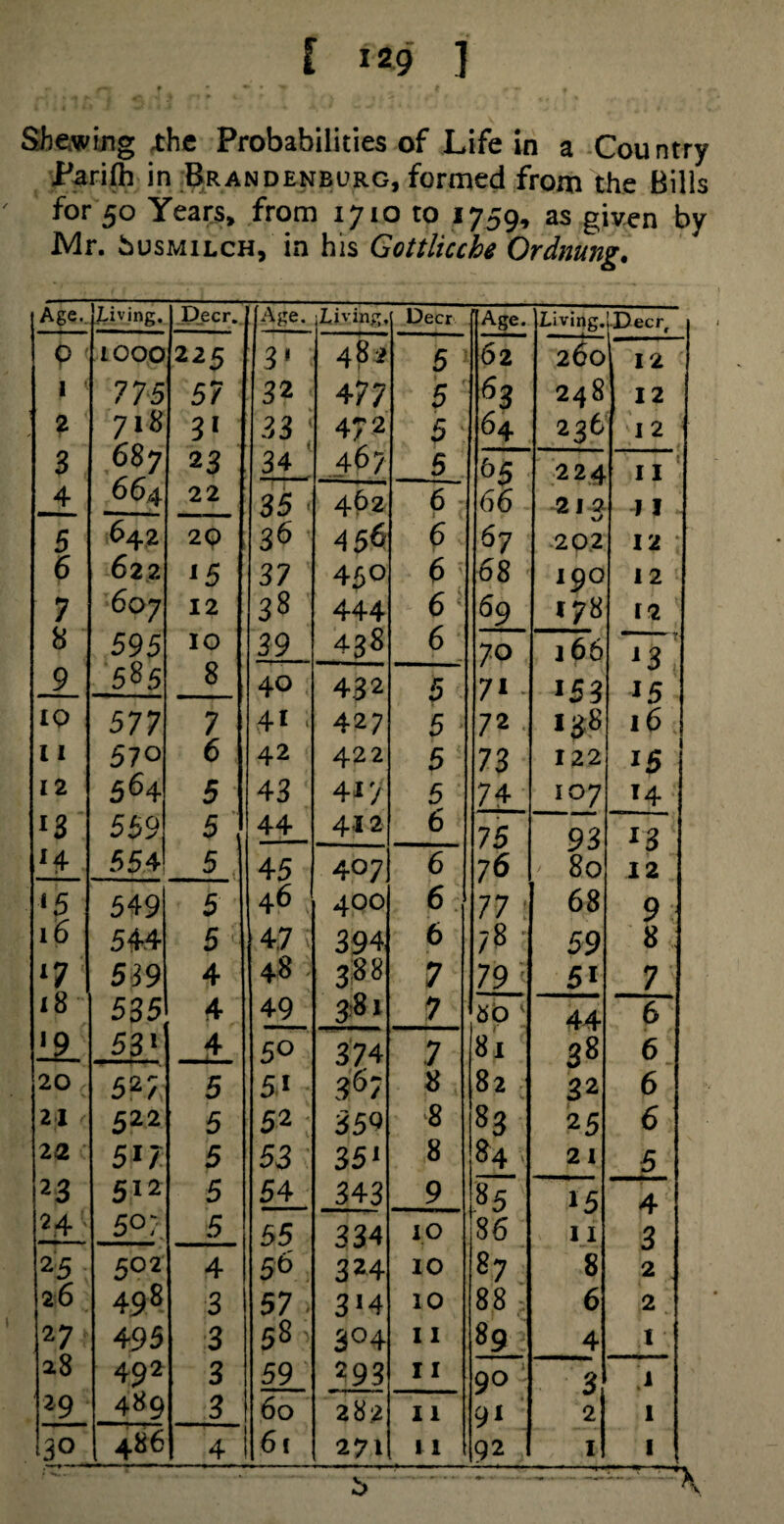 Shewing the Probabilities of Life in a Country Parifh in Brandenburg, formed from the Bills for 50 Years, from 1710 to 1759, as given by Mr. busMiLCH, in his Gottlicche Ordnung. Age.. Living. Deer. [Age. Living, Deer I Age. Living. Deer, P < IOOO 225 3* 482 5 62 260 12 I ( 775 57 3 2 477 5 63 248 12 ? 718 3> 33 472 5 : 64 236 12 3 687 23 34 46? 5 65 224 i II Jr_ 664 22 35 * 462 6 - 66 2 I 2 I I 5 642 2Q 36 * 456 6 67 202 12 6 622 *5 37 4£0 6 - 68 190 12 '• 7 607 12 38 444 6 69 I78 12 8 595 10 39 438 6 70 166 1 2 9 585 8 40 432 $ ■ 71 - *53 *5 10 577 7 41. 427 5 > 72 *38 16 11 570 6 42 422 5 73 122 *5 12 564 5 43 ' 4*7 5 74 IO7 *4 x3 559 5. 44 412 6 75 93 *3 *4 554 5 45 407 6 76 80 12 <5 549 5 46 400 6 77 68 9 544 5 ; 47; 394 6 78 59 8 ‘7 539 4 48 ■; 388 7 79 5* 7 18 535 4 49 3.81 7 bo * 44 6 12. 53* 5° 374 7 81 38 6 20 c 52ai 5 5* $7 8 82 1 *• 32 6 21 < 522 5 52 35« 8 83 25 6 22 51/ 5 53 351 8 84 21 5 23 512 5 54 343 9 8 5 *5 4 24' 59.7 5 55 334 io 86 11 3 25 502 4 5 b 324 10 87 8 2 . 26 49® 3 57 i 3*4 10 88 ? 6 2 27 495 3 58 3°4 11 89 4 1 28 492 3 59 293 11 90 ‘ 3 4 29 489 3 60 2 8.2 11 91 2 I 6c