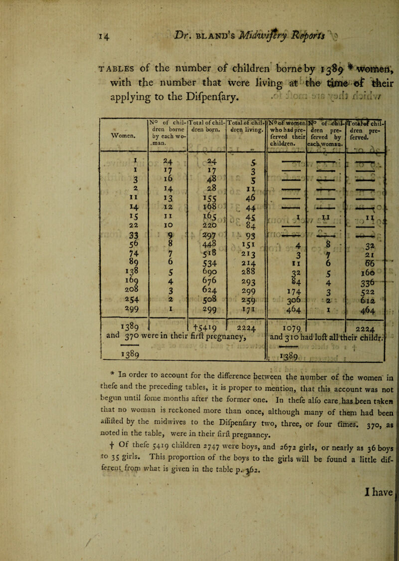 tables of the number of children borne by 1389 * women, with the number that were living at the time of their applying to the Difpenfary* - - 'pd'i Women. N° of chil¬ dren borne by each wo- .man. Total of chil¬ dren born. r) * j- t Total of chil¬ dren living. s' I 24 24 * •» £ I 17 17 3 3 l6 48 5 2 28 x'J 11 13 155 46 14 12 l68 E 44 15 11 ?6 5 , . • i* 22 10 220 84 33 9 r 297 !- 93 5& 8 4.48 151 74 7 518 213 89 6 534 214 >38 5 690 288 169 4 676 293 208 3 624 299 254 2 508 259 299 1 299 171 1389 45419 2224 | and 370 were in their firfl pregnancy. ! >389 N°of women who had pre ferved their children. * • In order to account for the difference between the number of the women in diefe and the preceding tables, it is proper to mention, that this account was not begun until fome months after the former one. In thefe alfo care.has been taken that no woman is reckoned more than once, although many of them had been ailiiled by the midwives to the Difpenfary two, three, or four times. 370, as noted in the table, were in their firfl pregnancy. f ^ thefe 5419 children 2747 were boys, and 2672 girls, or nearly as 36 boys to 35 girls. This proportion of the boys to the girls will be found a little dif¬ ferent, from what is given in the table p. 362. I have