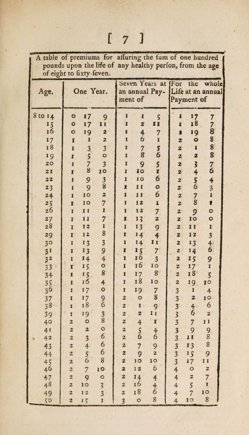 / A table of premiums for alluring the fum of one hundred pounds upon the life of any healthy perfon, from the age of eight to fixty-feven. Age. One Year. | Seven Years at I an annual Pay¬ ment of For the whole Life at an annua Payment of 8 to 14 0 17 9 1 1 5 * 1 17 7 15 0 17 11 1 2 11 2 18 7 16 0 19 2 1 4 7 » >9 8 »7 r 1 2 t 6 1 2 0 8 18 1 3 3 1 7 5 2 1 8 19 1 5 0 1 8 6 2 2 8 20 1 7 3 1 9 5 2 3 7 21 1 8 10 1 10 1 2 4 6 22 1 9 3 1 10 6 2 5 4 23 1 9 8 1 11 0 2 6 3 24 1 10 2 1 11 6 2 7 1 25 1 10 7 1 12 1 2 8 1 26 1 11 1 1 12 7 2 9 0 2 7 1 11 7 1 i? 2 2 10 0 28 1 12 1 1 13 9 2 11 1 I 29 1 12 8 1 4 2 12 3 3° 1 13 3 1 H 11 2 13 4 31 1 13 9 1 15 7 2 J4 6 32 1 14 4 1 16 3 2 15 9 33 ' 1 15 0 1 16 10 2 17 1 3 + 1 15 8 1 17 8 2 18 5 35 1 16 4 1 18 10 2 19 10 36 1 17 0 1 19 7 3 1 4 37 1 17 9 2 0 8 3 2 10 38 1 18 6 2 1 9 3 4 6 39 1 19 3 2 2 11 3 6 2 40 2 0 8 2 4 1 3 7 j 1 4i 2 2 0 2 5 4 3 9 9 * 42 2 3 6 2 6 6 3 21 8 43 2 4 6 2 7 9 3 13 8 44 2 5 6 2 9 2 3 *5 9 45 2 6 8 2 10 10 3 17 11 46 2 7 10 2 12 6 4 0 2 47 2 9 0 2 H 4 4 2 7 48 2 10 3 2 16 4 4 5 1 49 2 12 3 2 18 6 4 7 10 50 2 j 5 1 3 0 8 4 10 8