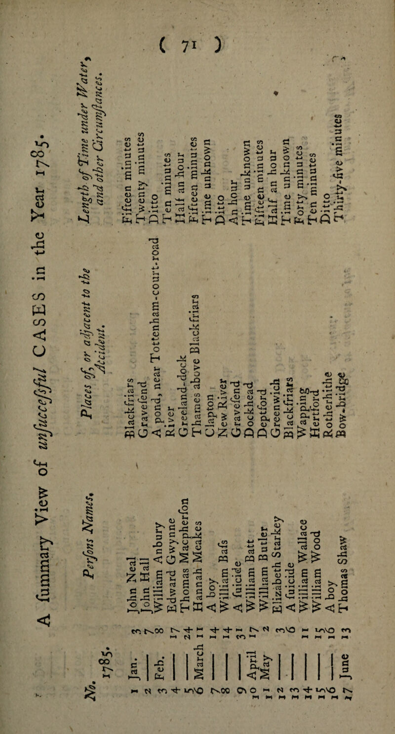 A fummary View of unjiiccefsful CASES in the Year 1785* r ^ « o *~Ci X3 •+» s* S?S £ V) tn OJ (U 4-> 3 3 c • --< 3 -»-> CD S3 CD <u <£ *. c/5 S-i <U 3 3 £ £ | s I 3 3 - « 0 i0 3 0 3 3 0 3 3 0 3 * ^ * £ S 3 hs .5 .3 C .3 £ .3 3 5 £ 3 O d> 4> 3 <u '■*•* 3 3 3 CD tn o </, 3 11 3 +-> 3 *3 >.6 o> Cl ■4-» <-3 3 • r~< <u > t Js _ -4-4 P S-« ■*-* • r-« • *■* *r^ •<1 •V-. s-» Si ^ 58 S. * <3 '-J 5-> «-> <J Gs 33 ci O >-. 3 O o ■ s ci 3 CD <*> __, ^ 33 3 c O U ci <u :c ^ rr3 25 £ c o cn «i 3 J* O ci pa -M CD u > ° O ' -rt S 2 S.||J SocSohazoflflOS o ^ 33 > 3 3 *t3 r3 o c/5 it a C'P(U cd £ ■> *n o ^ .3 .o g CW > bi5 7^ 9^ O ^ 5: % _3 <u *- O (D In 3 § s <0 5? :C5 3 33 52 ^ u B 3 3 S 3 -o -3 3 CT! r^-CO t^-rh*-* t^. N coVO H- tv-,VO rr 1-1 n ►• ci >-i m 1-1 «(-««»-* 00 3 rt 1 -3 ) O | J-> 3 1 1 1 1 <D 1 1 PtH 1 % 1 l<s 1 1 i-* n w ^so rvoo 0^0 h n + u-\\o r « IH M M M M M i