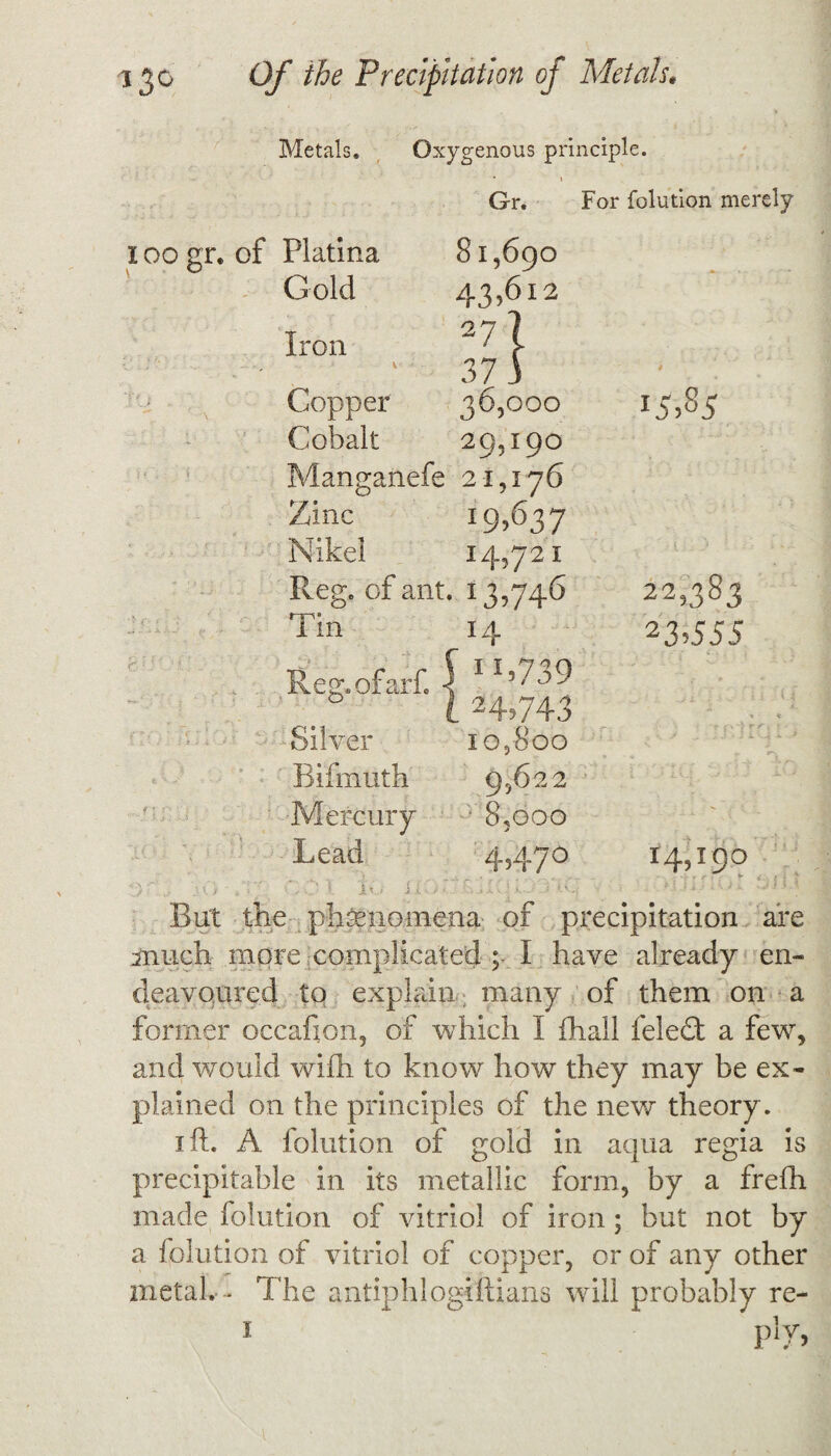 Metals. Oxygenous principle. Gr. For Flatina 813690 Gold 43,612 Iron 27? 373 Copper 36,000 Cobalt 29,190 Manganefe 21,176 Zinc 19,637 Nike! 14,721 Reg. of ant. 13,746 1 in 14 Remofarfc \ ! JC739 0 j l 24?743 Silver xo,8oo Bifmuth 9,622 Mercury ■ 8,000 Lead 4,47° 15,85 22,383 23,555 14,190 But the phenomena of precipitation are much more complicated ; I have already en¬ deavoured to explain many of them on a former occafton, of which I ihall feiedt a few, and would wifh to know how they may be ex¬ plained on the principles of the new theory. 1 ft. A folution of gold in aqua regia is precipitable in its metallic form, by a frefti made folution of vitriol of iron; but not by a folution of vitriol of copper, or of any other metal.- The antiphlogiftians will probably re- 1 *  ply,