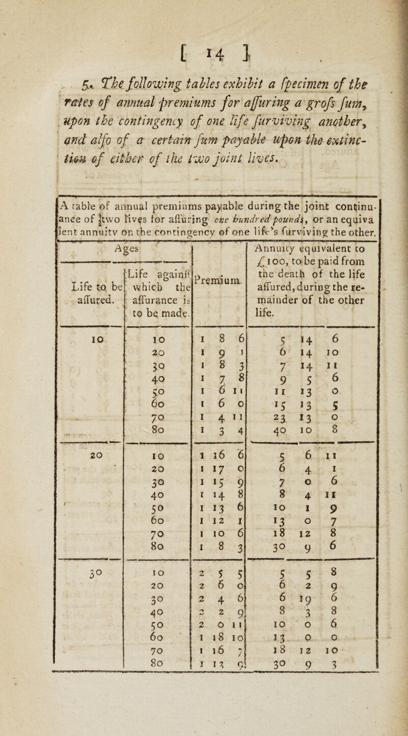 [ H } . I 5,. The’following tables exhibit a fpecimen of the rates of annual premiums for after ing a grofs fumy upon the contingency of one life fur living another, and alp of a certain fum payable upon the extinc¬ tion of either of the two joint, lives. A table of annual premiums payable during the joint continu¬ ance of |two lives for alluring one hundred pounds, or an equiva lent annuity on the contingency of one lifers furviving the other. A Life to be allured. ges' Life again IT which the affurance is to be made. Premium, Annuity equivalent to £ 100, to be paid from the death of the life allured, during the re¬ mainder of the other life. 10 10 1 8 6 5 H 6 20 1 9 1 6 H 10 $0 1 8 3 7 H 1t 40 1 7 6 8 9 5 6 5° 1 11 11 53 0 60 1 6 0 *5 13 S 70 1 4 11 23 13 0 80 1 a 4 40 10 8 20 10 1 16 6 5 6 11 * 20 1 17 0 6 4 1 30 1 *5 9 7 0 6 40 1 H 8 8 4 11 50 1 13 6 10 1 9 60 1 12 1 *3 0 7 70 1 10 6 18 12 8 80 1 8 3 3° 9 6 5° 10 2 $ 5 5 5 8 20 2 6 0 6 2 9 3° 2 4 6 6 *9 6 4° 0 2 9 8 3 8 50 2 0 11 10 0 6 60 1 18 10 *3 0 0 70 1 16 7 s 8 12 10 80