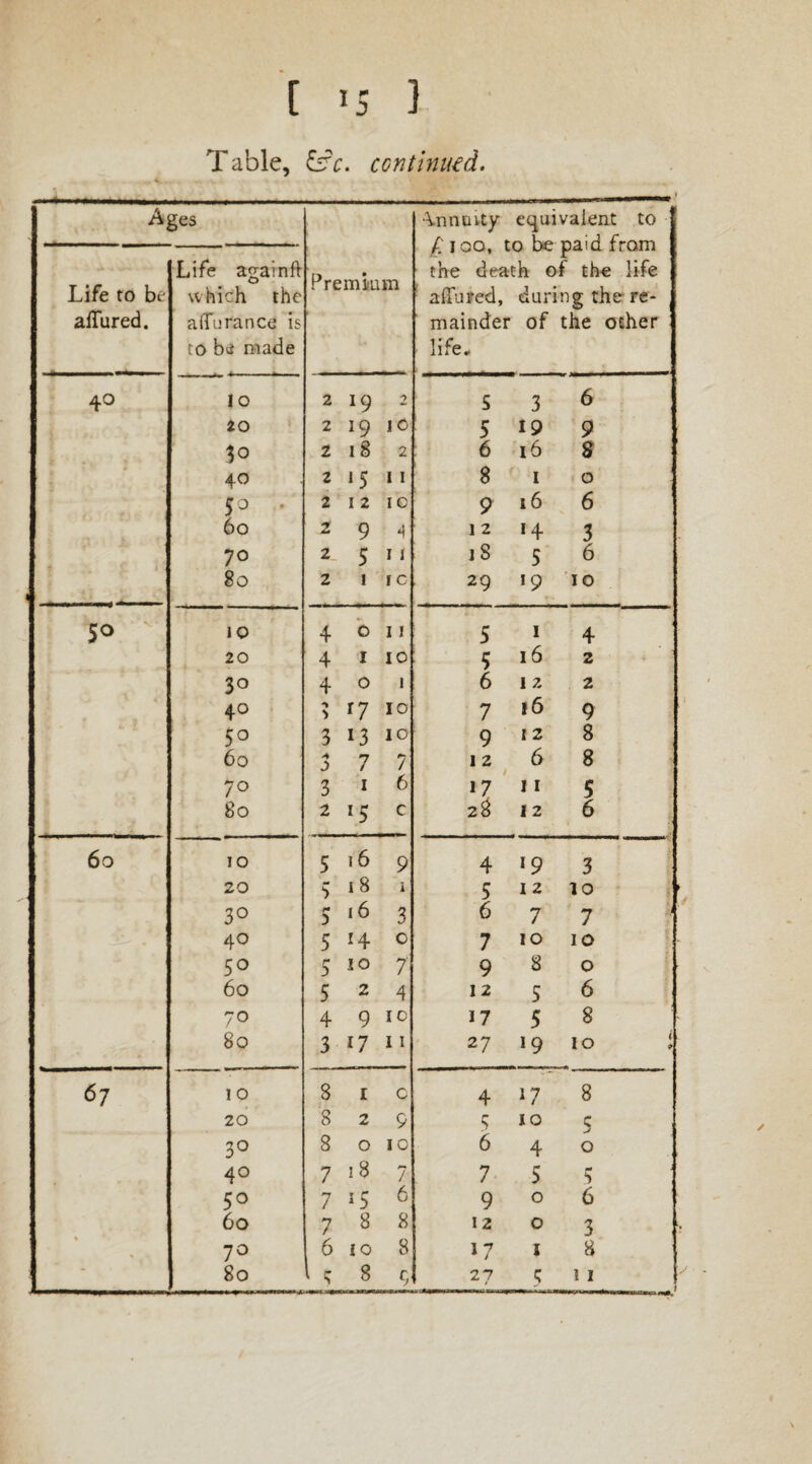 Table, &c. continued. Ages Premium ■Annuity equivalent to /; 100, to be paid from the death of the life allured, during the re¬ mainder of the other life* Life to be allured. Life againft which the affurance is to be made 40 io 2 *9 2 5 3 6 20 2 19 j© 5 19 9 30 2 18 2 6 16 S 40 2 15 11 8 1 0 5° 2 1 2 IO 9 16 6 60 2 9 4 1 2 14 3 70 2 5 11 18 5 6 80 2 1 f c 29 J9 IO 01 i 0 i 10 4 0 11 5 1 4 20 4 1 IO 3 16 2 30 4 0 1 6 1 2 2 40 *1 *7 IO 7 16 9 5° 3 13 IO 9 12 8 60 A 3 7 7 12 6 8 70 3 1 6 17 11 5 80 2 r5 c 28 12 6 60 10 5 16 9 4 *9 3 20 3 18 i 5 12 10 3° r* ) 16 3 6 7 7 40 5 H 0 7 10 ID 5° 5 10 7 9 8 O 60 5 2 4 12 5 6 70 4 9 IO 17 5 8 80 3 17 11 27 19 10 1 67 10 8 1 c 4 i? 8 20 8 2 9 r s IO 5 30 8 0 IO 6 4 0 40 7 1 8 7 7 5 3 5° 7 15 6 9 0 6 60 7 8 8 12 0 3 7° 6 10 8 17 1 8 80 3 8 9 27 3 11