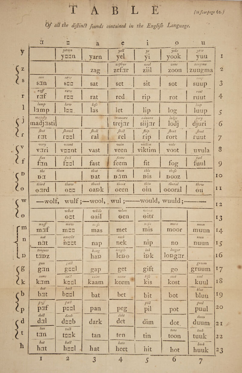 (to ficepage 6 2.) 7 z s r 1 * J f v f © e w 0 m n id g k b P d t h Of all the diftinB founds contained in the Englijh Language. \ * 3 n a e i o n ydwn yuan yarn yell. yel ye yi yoke yook yfw j yuu j • - i >. * zag j zephyr zefar zeal ziil zone zoo n zeugma zuugmaj sun san saw 1 1 sen sat set sit sot 1 soup SUUD JL ruff raf raw rnn rat red rip rot 1 root riiut lump lamp law , Isa lafs \ las let up 1 log loop luup majtjiy madjasti ! treasure trejar seizure siijar lodge l°dj jury djuri (hut I rat ffawl foal fall ral Jbeil rel rip * * Jhort f rort 1 foot PniiS* i liUl very vari vaunt vsant vast vain veen victim viktim vote voot uvula fun fan fall faal fast j fame feem fit fog | fool fu u 1 the DJ that • ©at them ©am. this j ©is 1 thofe » D OOZ 1 - - . 1 third eard thaw ©DC thank ea»k thane ©een thin ©in thoral eooral | tbew Oil —wolf, wulf; xxrill • ——- would» wun Id* vy vj\J £ | \ V tl 1 j v V V_/ 4 V.4 A ^ * v -1 i- % & V-«- y what ©at while ©ail when oen WijtLi:, ©itr muff' maf m aw man m f mas met fit lj S mis more moor moon nurnn nut nat \ nauvht O hast nap neck nek n i p no noon n 11 u n tongues taoz hang li a © le north cS leitio ink i D k longer L> loogar gun gan gall gaal gap get gift go groom gruum come kam call kanl c aim kaam came keem kis cost kost cool kuul but i bat ball bail bat bet bit bot blue bluu fuJf paf pall paal pan peg pm pil pot pool puul dull dal daub daab dark debt det dim dot doom duum tun tan talk tank tan ten tin tone toon took tuuk hut hat hall hrml hat hate beet . hit bot hook huuk I 2 3 4 5 6 7 i 2 3 4 a 6 7 8 9 10 11 14 *5 16 17 18 19 20 21