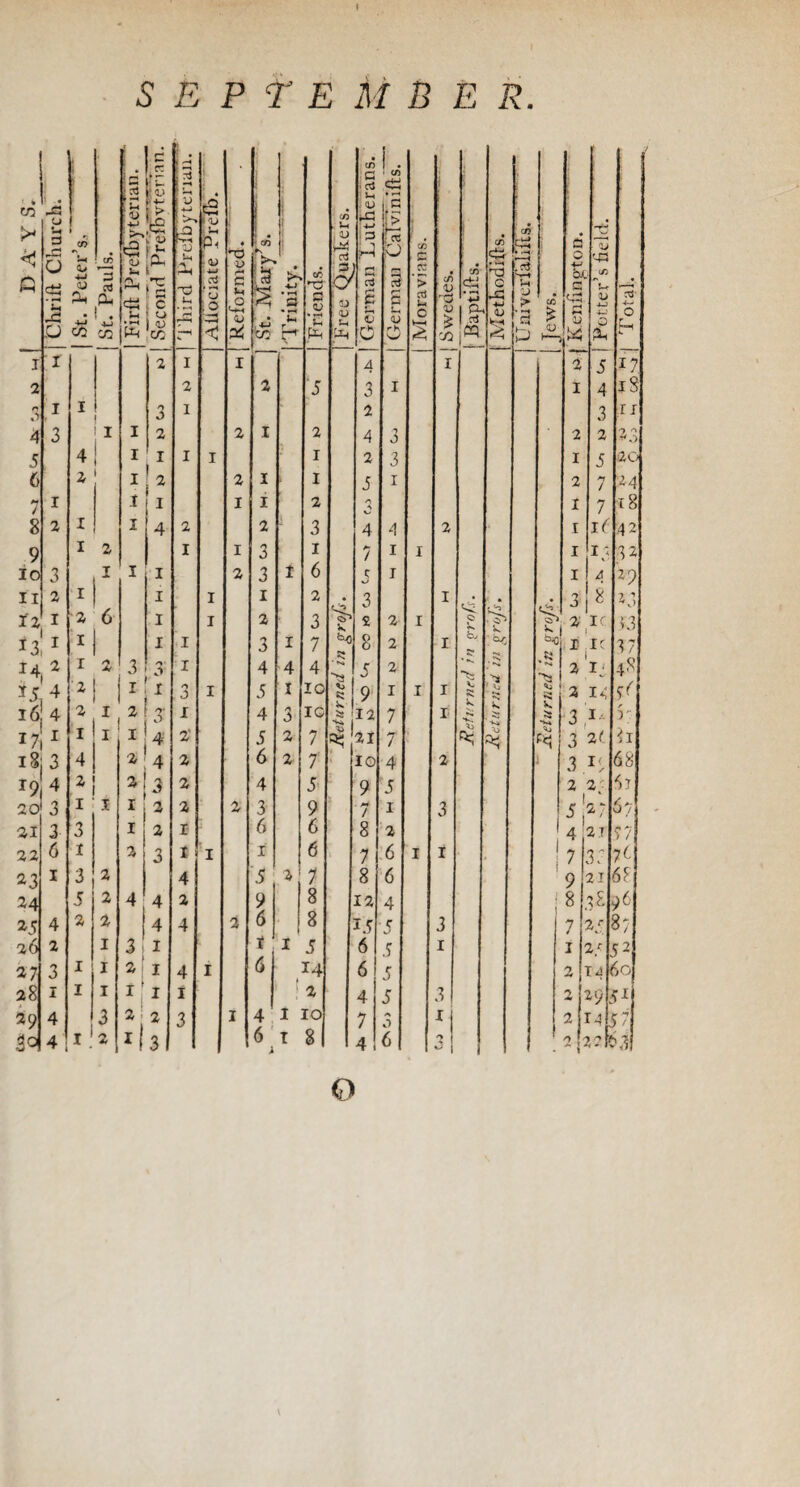 1 'd C ce ■ u ‘ • : 3 I • c0 C !, l * to >* | Chrift Church. 1 CO •H Oy <U 4-J u? 3 rt PU . 4-> CO Firft Prefbyteria w ■> I* ‘C C 1 « 'co 53 +-j ■a Ih <2 ia> kt p< w • 2 * CJ IO • U r« G O QJ ‘ CO V S3 S $ 1 i • i>> -4-J • H .5 *C CO a *E Pm Free Quakers. u <u G G § £ s-, 0 0 rs 1 i s p CO C ’> ClJ u 0 % c/i OJ '3 CO CO eg 'Zj !! CO * h3 c « CO cJ » •-< •—< D > ' G £> <D c 0 bJ C *-* V -rp MS (O a_' -i-' O r3 -i— O I r 2 1 1 4 I T 5 17 2 2 2 ■5 3 1 1 4 jS fl %> 1 I 3 1 2 3 r 1 4 3 I I 2 2 1 2 4 3 2 2 *0 5 4 I I 1 I 1 2 3 1 5 20 6 2 I 2 2 1 1 5 1 2 7 2 4 7 1 t I 1 1 2 3 1 7 8 2 I I 4 2 2 3 4 A 2 1 i£ 42 9 I 2 I 1 3 1 7 1 I 1 13 32 IO 3 1 I I 2 3 1 6 5 J 1 a ^ 9 ii 2 I I I 1 2 • 3 I . 3 8 25 iz 1 •2 6 I I 2 3 '-2 s>“ Ss 2 2 I k >• k k 2 IC >3 *3 1 1 I 1 3 1 7 St 8 2 I bj S? 'OSj St 1 I c 37 14 2 I ■*>/ 3 <1 r 1 4 4 4 • *>» >3 5 2 “5S • 'x 'S * <X» 2 Ij 4'9 Q r y IJi4 16! 4 2 2 1 l I 3' j I I 5 4 1 j 10 IG r: k 55 9 12 I 7 I I I k k •Xi **x ' Vj ■ X k k 2 3 14 1/. 17 1 I 1 1 ■ 4 2 5 2 7 21 7 O f<5 3 2( h 18: 3 4 2 4 2 6 2 7 10 4 2 1 3 I< 68 r9 4 2 2 3 2 4 5 9 5 2 2.: 6t 20 3 I 1 1 2 2 2 3 9 . M / 1 3 5* 2; 67 21 3 <*> 0 1 2 I 6 6 8 2 1 4 2 T 77 22 6 I 2 3 X I 1 6 7 6 I I t 7 33 76 23 1 3 2 4 5 2 * 7 8 6 I 9 21 68 24 5 2 4 4 2 9 8 12 4 j j 8 38 )6 25 4 2 2 1 1 4 4 2 6 8 15 •5 3 7 25 87 26 2 1 3 I t 1 5 6 5 1 1 2/ , 72 27 3 I 1 2 I 4 I 6 j 14 6 5 14 So 28 1 I 1 1 j I I j ! 2 4 5 3 2 z9 ' 72 29 4 3 2! 2 3 1 4 I IO 7 0 0 1 2 r4 “T 3°l 4 I 2 M3 6 ; T 81 4 6 7 v:rc >3 0