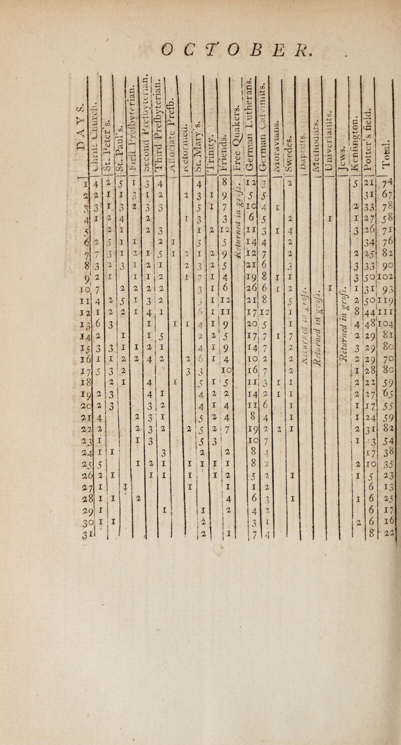 OCTOBER j G g. £ rt I 1 CO G d co 4-w tfj c CL u ' ij 1 H Li (U +-> £ 6 1 CO 09 x: <—< '*> # > < Q 5 -H J ■« ) r< r~1 X CO •-4 09 - 4~> lO • CO 3 CU 4-J JO !>> .0 -rH £ i-H X-i Li x u < i-i 1 2nj 2 /■I 0 0 v X) C L< Ph O Li r-1 XI h L* I D I 4-j 1 ^ I G 1 0 I — X 1 9 i S' a V < CO I r iJ -0 1 rinity. Friends. Free Quaker p -i d s 0 ■5 d £ L 09 ' 0 CO II > 1 Li 3 > -1 CO <L> *■£ <L £ CO CO 4-* £3 P- $ X -IX 6 0 i~> D s CO •H -—1 M 09 > 3 » ■ u Kemmgton. Potter’s fielc r—• F c H i 4 2 5 1 •7 3 4 4 8 [ 12 7 1 2 5 21 74 2 2 I 1 0 C) . £ 2 2 3 1 9 <>,{ 5 5 31 67 3 3' I 3 2 3 3 5 i 7 10 4. 1 2 33 7« 4 1 2 4 2 I 3 3 ■ 6 5 2 1 I 27 58 5 2 1 2 3 1 2 12 fK 11 3 1 4 3 26 7i 6 2 5 1 1 2 1! 5 5 |i14 4 2 34 76 '7 f-i / 3 1 2 1 5 1 2 1 2 9 3 l1* 7 2 2 25 82 8 3 2 3 1 2 1 2 3 2 5 21 6 2 3 33 90 9’ 2 1 1 1 2 I 7 1 4 19 8 1 I 3 50102 10 11 I 2 2 5 2 1 2 3 2 2 0 • j 3 1 1 6 12 26* 6 21 8 1 2 5 > '-3 > I 'i Vs 1 2 31 j 93 5 Oil 19 12 1 2 2 1 4 5 0 1 11 I7jI2 I -C x 8 44in 13 6 3 1 1 I 4 1 9 2o| 5 I Si St • *Si 4 48 104 54 2 1 I 5 O 2 ,3 17i 7 1 7 X X. k 2 29 81 55 3 3 1 1 2 1 4 1 i 9 54; 7 2 **» -i k 3 2 9 80 16 1 i: 2 2 4 u j 2. < u r |4 IO, 2 2 0 ■4 X 34 04 2 29 70 57 5 3 2 3 3 10 16! 7 2 1 28 80 18 2 1 4 1 1 5 1 '5 ii) 3 1 1 2 22 59 J9 2 3 4 ! 1 4 2 2 14 2 1 1 2 27 65 Sc 2 3 1 3 j 2 4 1 4 11 6 1 1 17 55 21 4 2 3 l1 \s 2 4 8 4 1 I 24 59 22 2 2 3 2 2 ! 5 2 \7 19 2 2 1 2 31 82 2J I 1 3 5 3 1 IC 7 1 l3 54 24 I 1 ! 3 '2 |* 8 4 17 38 »5 5 1 2 1 1 I 1 j 1 8 l 2 IO 35 hi 2 5 1 1 1 1 |2 5 2 1 ji 5 23 2; 1 1 1 1 ! I 1 2 6 13 2^ 5 1 j I 2 4 6 3 1 1 6 25 2f / 1 1 1 I U 4 2 6 17 30 1 1 I i 2 \ 3 1 2 6 16 35I 1 1 1 1 I* 7