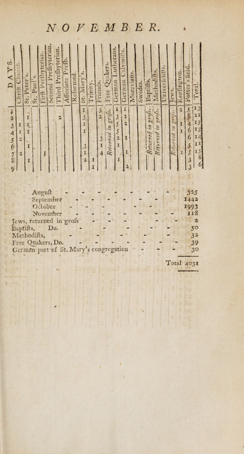 * NOVEMBER. * » 1 1 1 i — , l 3 3 2 O' bs 1 3 1 2 cjj V. i 3 1 d • i 1 b-0 5 2 to .«i 4 1 I 1 5 ■ts ‘ 2 •*> 5s 2 1 5s is 6 I 3 I >>4 1 ti 7 2 I 1 4 A r | | ft* 8 I 2 1 1 1 9 1 Auguft . . September m - •» - October - - m <a if, • I* 'O 8 5 W 'S November - - - - Jews, returned in grofs - Baptifts, Do. - Methodifts, - - -  Free Quakers, Do. - German part of St. Mary’s congregation -d d <d 0 •-S 4s u Ul . O' C5 r-A <D w IS 4- 4-> C > oj 0 f-, ‘-> id 2 5 13 > .3 21 N; 1 4 13 5 1 6 jij 6 !I4 Hs 5 'll 1 «* 1 5 3 15 8 3 6 3*5 144* 1993 118 7, 50 3* 39 30 Total 4031 t \