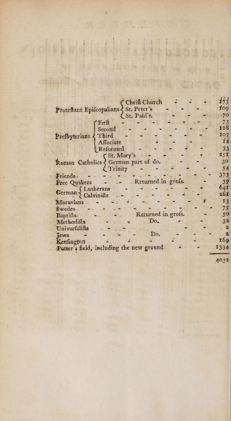 Ptoteftant Epifcopalians < St. Peter’s (.St. Paul’s. fFirft - j Second - Prcibyterians ^ Third - 1 Affociate •» ^Reformed - r St. Mary’s - *• toman Catholics < German part of do. C Trinity - Friends - - - - Free Quakers - - Returned in grofs. w, C Lutherans - German | caivinias - Moravians - J - Swedes - - - Baptifts - - Returned in grofs. Methodilis - ■» Do. tjniverfalifts - Jews - - Do. Kenfingfott » ^ “ Potter’s field, including the new ground