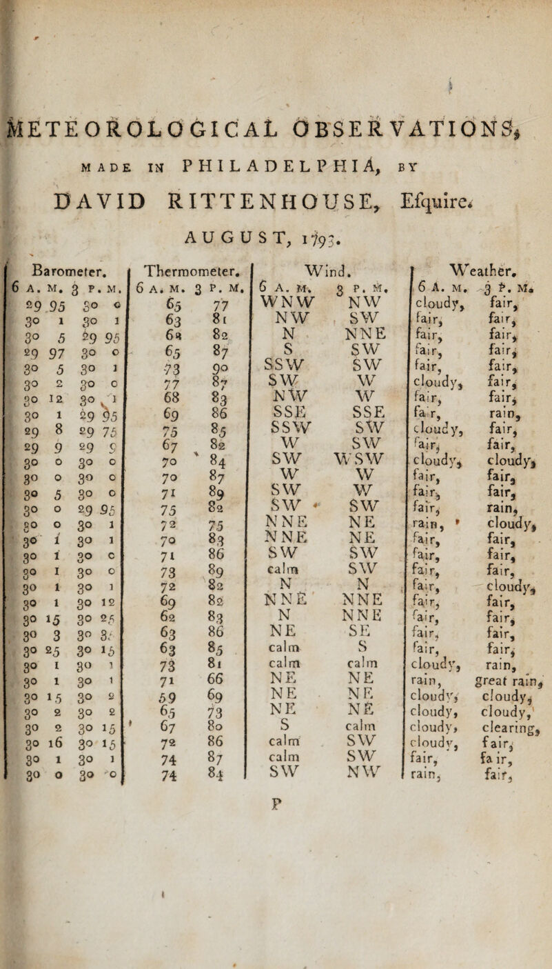 METEOROLOGICAL OBSERVATIONS, made in PHILADELPHIA, DAVID RITTENHOUSE, AUGUST, lfa. Barometer, A. M. 3 ? . M. 29 95 S° O 30 1 3° 1 3° 5 29 95 29 97 3o 0 3° 5 3° 1 3° 2 30 0 3° 12 30 v1 3° 1 29 ^5 2.9 8 29 75 29 9 29 9 3° 0 3° 0 <3° 0 3° 0 3° 5 3° 0 3° 0 29 95 CO 0 0 3° 1 3° i 3° 1 3° i 3° c 3° 1 3° 0 3° 1 3° 1 3° 1 3° 12 3° 15 30 2 5 3° 3 3° 3: 3° 25 3° J5 3° 1 3° 1 3° 1 3° 1 3° 15 3° 2 3° 2 3° 2 3° 2 3° 15 3° 16 3° *5 3° 1 30 3° 0 3° 'O Thermometer, 6 A* M. 3 p. M, 65 77 63 81 6a fir 82 8-7 °5 73 07 9° 77 87 68 83 ^9 86 75 85 67 82 70 ' 84 70 87 7i 89 75 82 72 75 70 8,3 7i 86 73 89 72 ^82 69 82 62 83 63 86 63 85 73 81 7i 66 59 69 65 73 67 80 72 86 74 8/ 74 84 Wind. 6 A. M. 3 P. lit. WNW NW NW , SW N NNE S sw SSW sw sw w NW w SSE SSE SSW SW w sw sw wsw w w sw w sw * sw NNE NE NNE NE SW SW calm SW N N NNE NNE N NNE NE SE calm S calm calm NE NE NE NE NE NE S calm calm SW calm sw SW NW F B Y Efqiaire* Weather, 6 A. M, 3 ?. Mm cloudy, fair, fair. fair, fair, fair. fair, fair. fair, fair. cloudy, fair, fair, fair, fair, rain. cloudy, fair, fpV fair, cloudy. cloudy* fair, fair. fair, fair. fair, rain, rain, * cloud y* fair, fair- fair. fair. fair, fair, fair, cloudy- fair, fair. fair, fair. fair, fair. fair, fair, cloudy, rain. rain, great rain, cloudy. cloudy, cloudy, cloudy,’ cloudy, clearing- cloudv. fair, iair, fa ir. rain, fair, i