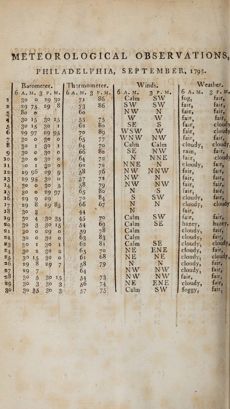 PHILADELPHIA Barometer. Thermometer. 6 A. m. 3 p. M. 6a. m . 3 P.M 1 30 0 e9 30 7i 86 2 29 75 29 8 73 86 0 80 0 f 60 * 4 30 *5 3° 15 55 75 5 3° 15 30 1 62 80 6 e9 97 29 95 70 89 7 3° 0 30 0 65 77 8 3° 1 3° 1 64 70 9 3° 0 3° 0 66 80 10 3° 0 3° 0 64 72 11 30 1 3° 0 62 72 12 29 96 29 9 58 76 13 29 95 30 0 57 72 14 3° 0 30 5 58 79 *5 3° 0 29 97 65 80 16 29 9 29 70 84 J7 29 8 £9 r °5 66 67 j8 3° 3 44 *9 30 4 3° 35 45 70 £0 3° 3 30 *5 54 69 £1 go 0 29 0 59 78 £2 3° 0 3° 0 63 83 ®3 3° 1 3° 1 62 81 £4 3° 2 3° 3 6 5 70 25 3° 15 30 0 61 68 £6 29 8 29 / 58 79 27 29 7 64 28 3° 5 3o 1.5 1 54 73 29 3° 3 3° 3 56 74 30 1 30 35 So 3 1 57 75 SEPTEMBER, 1793. Weather. 6 A. M. 3 P. M, fog, fair, fair, fair, fair, fair, fair, fair, fa.r, cloudy fair, cloudy fair, fair, cloudy, cloudy, rain, fair, fair, cloudy cloudy, fair, fair, fair, fair, fair, fair, fair, fair, fair, cloudy, fair, cloudy, cloudy fair, fair, fair, hazey, hazey, cloudy, fair, cloudy, fair, cloudy, cloudy, cloudy, fair, cloudy, cloudy,! cloudy, fair, cloudy, fair, fair, fair, cloudy, fair, foggy, fair. Winds. A. m. Calm sw NW w SE WSW WNW Calm SE N NNE NW NW NW N S N N Calm Calm Calm Calm Calm NE NE N NW NW NE Calm 3 P. M. sw sw N w s w NW Calm NW NNE N N NW ' N NW S SW N SW SE SE ENE NE N NW NW ENE SW A /