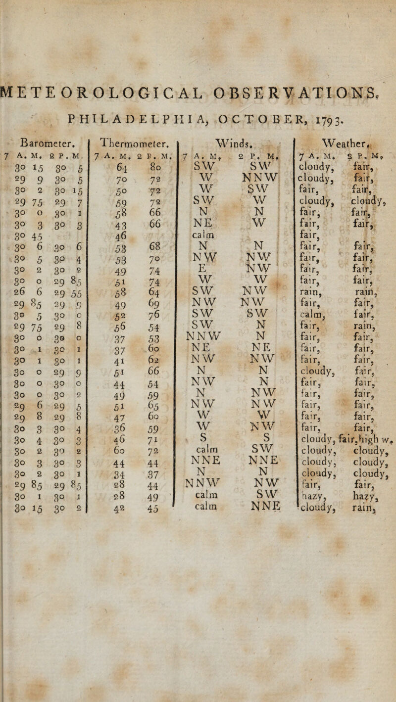 ) METEOROLOGICAL OBSERVATIONS. PHILADELPHIA, OCTOBER, 1793. Barometer. 1 hermomete A. M. 2 p M. 7 A. M. 2 p. 3° *5 3° 5 64 80 29 9 3° 5 70 72 30 2 3° *5 5° 72 29 75 29 7 59 72 30 0 3° 1 58 66 3° 3 3° 3 43 66 3° 45 46 3° 6 30 6 53 68 30 5 3P 4 53 70 30 2 3° 2 49 74 30 0 29 85 51 74 26 6 29 55 58 64 29 85 29 9 49 69 3G 5 3° c 52 76 29 75 29 8 56 54 30 0 3° 0 37 53 3° 1 3° 1 37 60 3° 1 3° 1 4i 62 30 0 29 9 5i 66 30 0 3° 0 44 54 3o 0 3° 2 49 59 29 6 29 5 5i 65 29 8 29 8 47 60 3o 3 3° 4 36 59 3o 4 3° 3 46 7i 30 2 3° 2 60 72 3o 3 3° 3 44 44 30 2 3° 1 34 37 29 85 29 85 28 44 3o 1 3° j 28 49 3o 15 3° 2 42 45 Winds, 7 A. M, 2 P. M, sw SW w NNW w sw sw W : N N NE W calm N N NW NW NW E W W SW NW NW NW SW SW SW N NNW N NE NE NW NW N N NW N N NW NW N W W W w NW s S calm SW NNE NNE N N NNW NW cahn SW calm NNE Weather, 7 A. M. 2 P. cloudy, fair. cloudy. fair, fair, fair, cloudy, cloudy. fair, fair, fair, fair, fair fair, fair, fair, fair, fair, fait. fair, fair, rain, rain. fair, fair, calm, fair, fair, rain, fair, fair, fair, fair. fair, fair, cloudy. fair, fair, fair, fair, fair, fair, fair, fair, fair, fair, fair, cloudy, fair,high w cloudy, cloudy. cloudy, cloudy, cloudy, cloudy. fair, fair, hazy, ha?y. cloudy, rain.