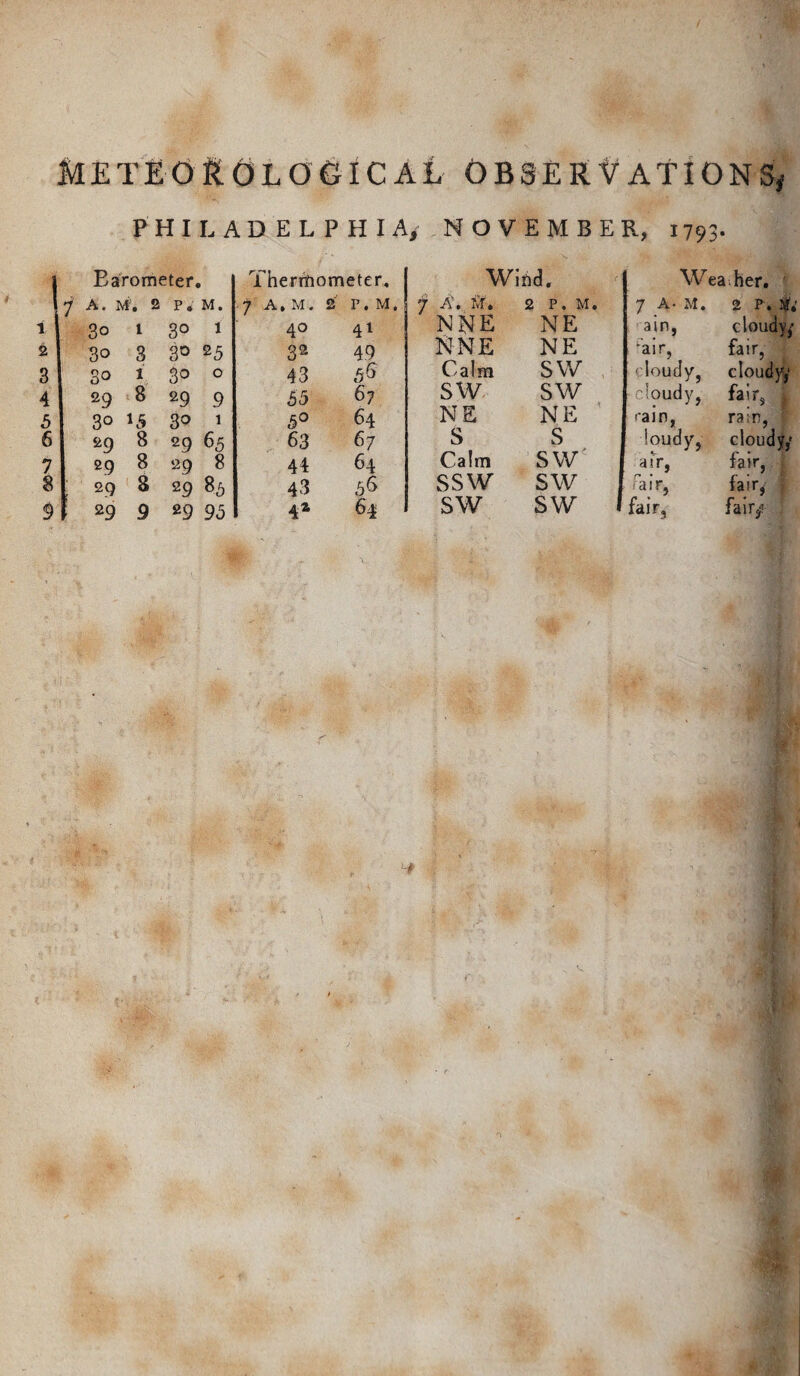 PHILADELPHIA, NOVEMBER, 1793. 1 Barometer Thermometer, Wind. 1 7 A. M;. 2 PV M. 7 A, M. 2 P , M. 7 A’ . M. 2 P. M. 1 30 1 3° 1 40 41 NNE NE 2 30 3 3° 25 32 49 NNE NE 3 3° 1 3° 0 43 $6 Calm SW 4 29 8 29 9 55 67 sw SW 5 3° 15 30 1 5° 64 NE NE 6 29 8 29 65 63 67 S S 7 2 9 8 29 8 44 64 Calm sw{ 8 ; 29 3 29 85 43 56 SSW sw 9 29 9 29 95 4a 64 SW sw Wea her. 7 A- M. 2 P . & ain, c loudy, vair, fair, cloudy, cloudy; ■ cloudy, fair, rain, rain, loudy, cloudy,* air, fair, fair, fair, fair, fair/