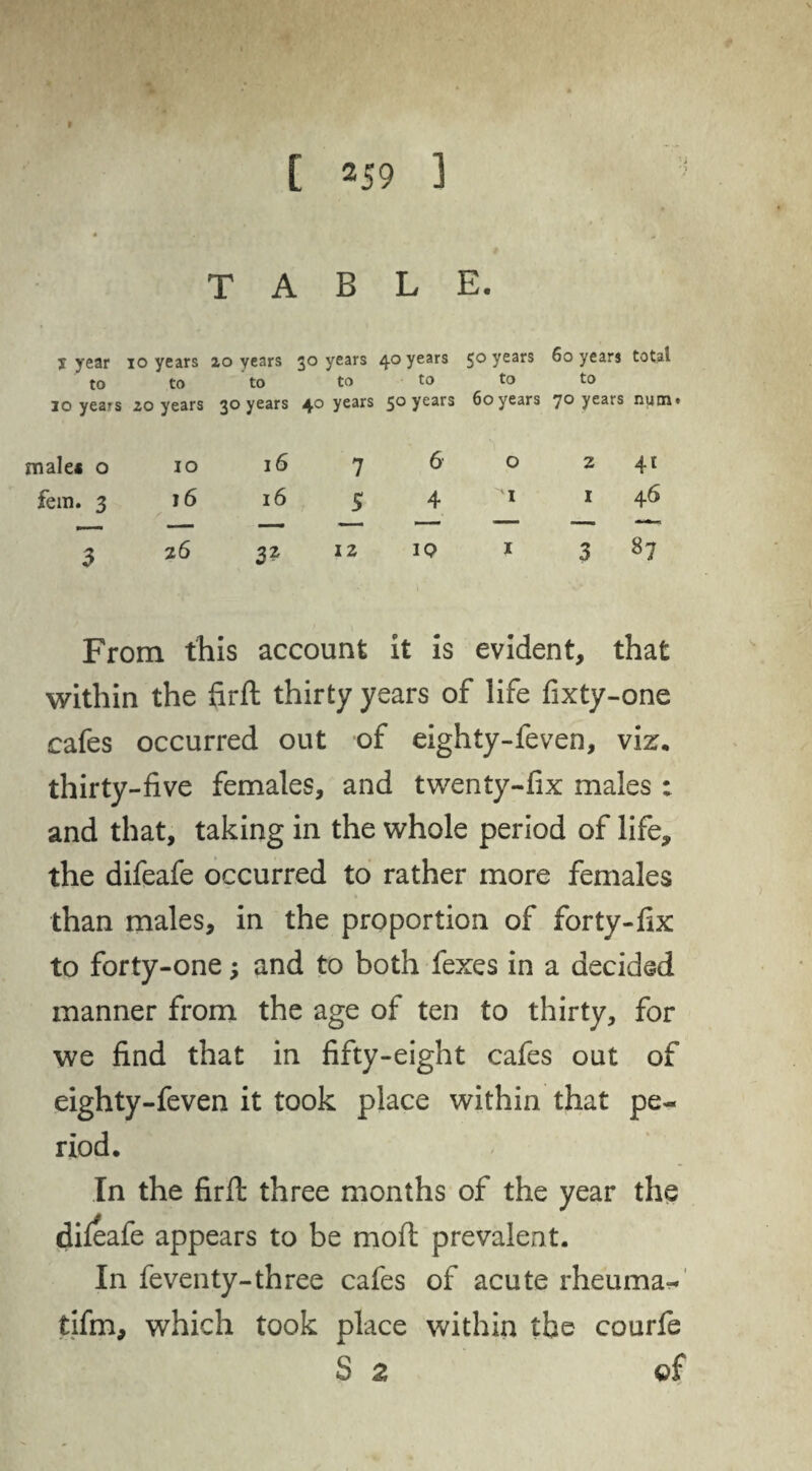 TABLE. j year io years 20 years 30 years 40 years 50 years 60 years total to to to to to to to 10 years 20 years 30 years 40 years 50 years 60 years 70 years num male* o IO 16 7 6 O 2 41 fem. 3 16 16 5 4 I I 46 — — —— — ■— —— — —• 3 2 6 32 12 19 I 3 87 From this account it is evident, that within the firft thirty years of life fixty-one cafes occurred out of eighty-feven, viz. thirty-five females, and twenty-fix males : and that, taking in the whole period of life, the difeafe occurred to rather more females than males, in the proportion of forty-fix to forty-one; and to both fexes in a decided manner from the age of ten to thirty, for we find that in fifty-eight cafes out of eighty-feven it took place within that pe¬ riod. In the firft three months of the year the diieafe appears to be moil prevalent. In feveilty-three cafes of acute rheuma^ tifm, which took place within the courfe S 2 of