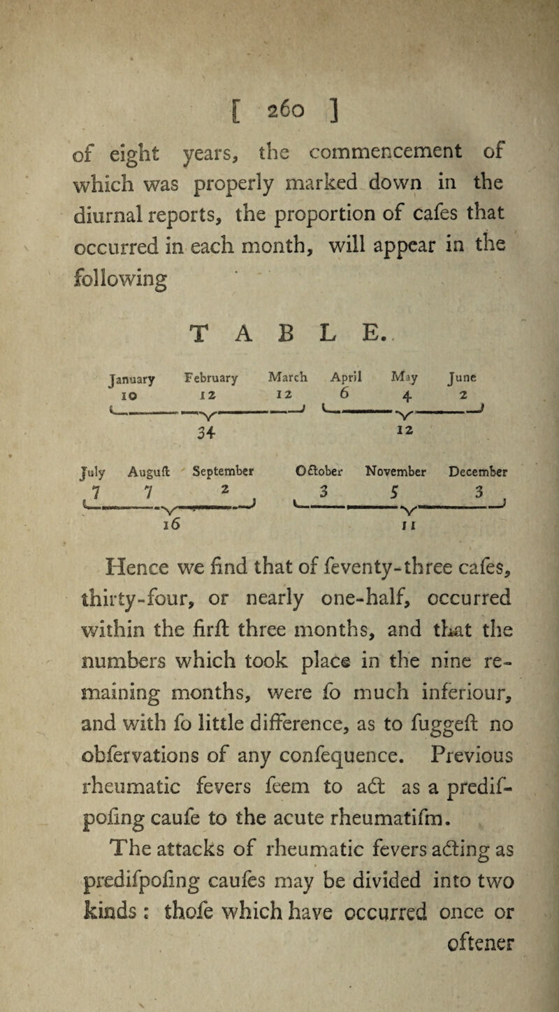 of eight years, the commencement of which was properly marked down in the diurnal reports, the proportion of cafes that occurred in each month, will appear in the following TABLE.. January 10 February 12 March April 12 6 . 1 l . May June 4 * V 34 V 12 July ,7 Auguft 7 September 2 - ■ J O&ober 3 November December * 3 , V 16 .. , V 11 Hence we find that of feventy-three cafes, thirty-four, or nearly one-half, occurred within the firft three months, and that the numbers which took place in the nine re¬ maining months, were fo much inferiour, and with fo little difference, as to fuggeft no obfervations of any confequence. Previous rheumatic fevers feem to adt as a predif- pofing caufe to the acute rheumatifm. The attacks of rheumatic fevers adting as predifpofing caufes may be divided into two kinds : thofe which have occurred once or oftener