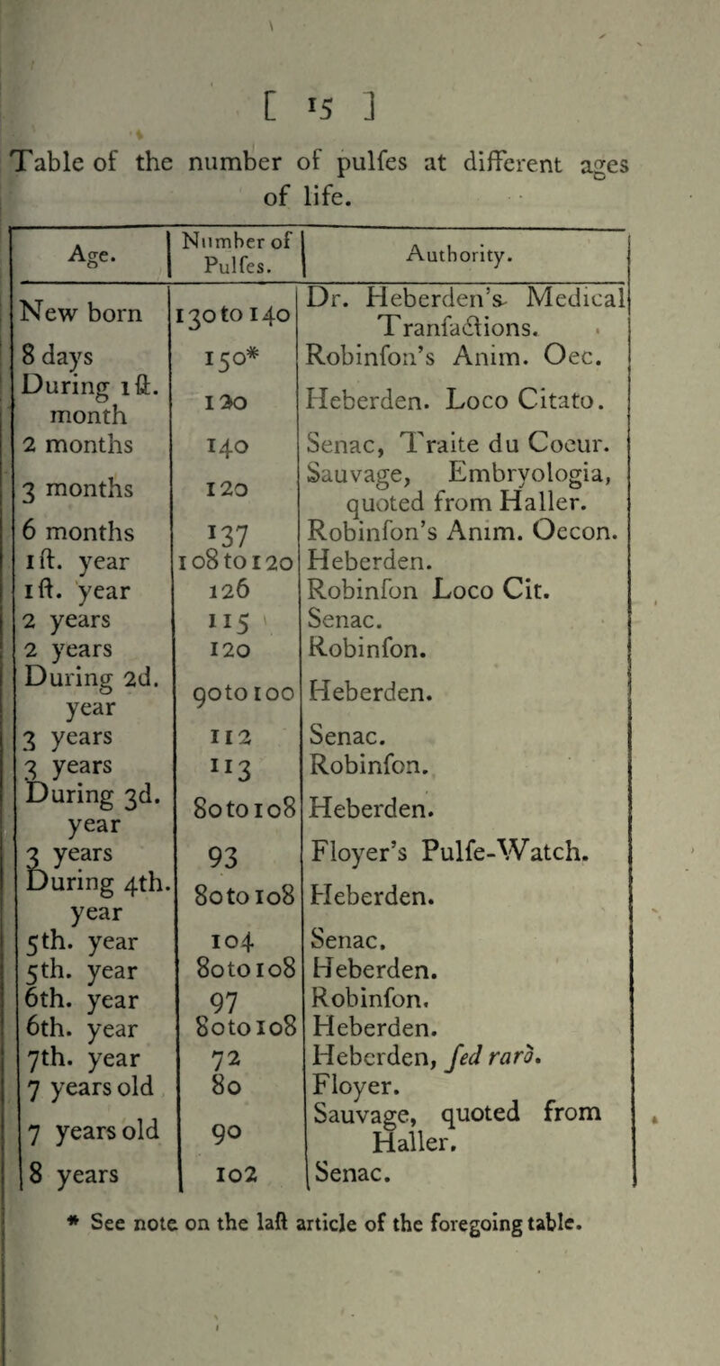 Table of the niimlier of pulfes at different ages of life. Age. Number of Pulfes. Authority. New born 130to 140 8 days During ifi;. 150* 120 month 2 months 140 3 months 120 6 months m I ft. year I 08 to 120 I ft. year 126 2 years II5 ^ 2 years 120 During 2d. year qoto 100 3 years 112 ^3 years During 3d. 1 year 13 years 8otoio8 93 1 During 4th. Soto 108 c year 5 th. year 104 5 th. year Soto 108 6th. year 97 6th. year Soto 108 7th. year 72 7 years old 80 7 years old 90 8 years 102 Dr. HeberdenV Medical Tranfa61ions. Robinfoii’s Anim. Oec. Heberden. Loco Citato. Senac, Traite du Cocur. Sauvage, Embryologia, quoted from Haller. Robinfon’s Anim. Oecon. Heberden. Robinfon Loco Cit. Senac. Robinfon. Heberden. Senac. Robinfon. Heberden. Floyer’s Pulfe-Watch. Heberden. Senac. Heberden. Robinfon. Heberden. Heberden, fed raro* Floyer. Sauvage, quoted from Haller, Senac. * See note on the laft article of the foregoing table.