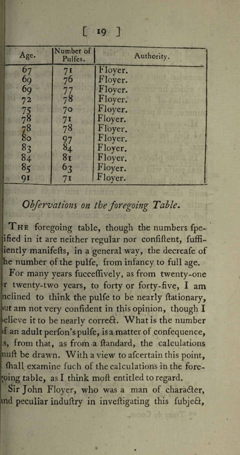 i [ 19 3 Age. Number of Pulfes. Authority. 67 71 h loyer. 69 76 Floyer. 69 77 Floyer. 72 78 Floyer. 75 70 Floyer. 78 71 Floyer. 78 78 Floyer. . 80 97 Floyer. 83 84 Floyer. 84 81 Floyer. 85 63 Floyer. 91 71 Floyer. Obfervatiom on the foregoing Table. The foregoing table, though the numbers fpe- ified in it are neither regular nor conliftent, fuffi- i iently manifefts, in a general way, the decreafe of I he number of the pulfe, from infancy to full age. For many years fucceflively, as from twenty-one r twenty-two years, to forty or forty-five, I am nclined to think the pulfe to be nearly ftationary, >ut am not very confident in this opinion, though I )elieve it to be nearly correff. What is the number )f an adult perfon’s pulfe, isa matter of confequence, s, from that, as from a ftandard, the calculations null: be drawn. With a view to afcertain this point, fhall-examine fuch of the calculations in the fore¬ going table, as I think moft entitled to regard. Sir John Floyer, who was a man of chara61er, incl peculiar indullry in inveftigating this fubjeft. %