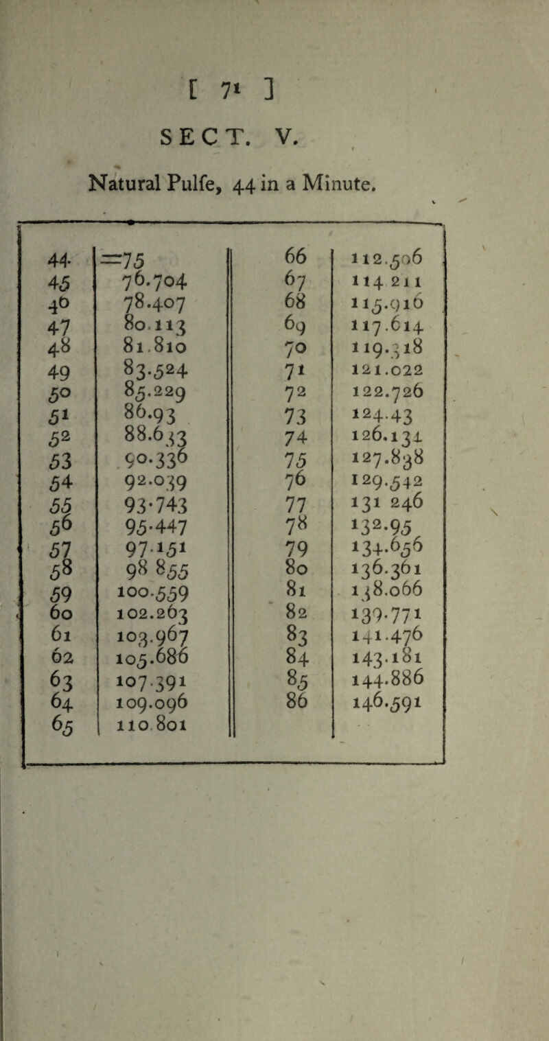 [ 7» ] SECT. V. $ Natural Pulfe, 44 in a Minute. 44 =15 66 112.506 45 76.704 67 114211 4^ 78.407 68 115.916 47 80.113 69 117.614 48 81.810 70 119.318 49 83.524 7* 121.022 50 8^.229 72 122.726 51 86.93 73 124.43 52 88.653 74 126.131 53 ,90.336 75 127.838 54 92.039 76 129.542 55 93-743 77 131 246 56 95-447 7« ‘32-95 ' 57 97-J5» 79 ‘34.656 58 98 855 80 ‘36.36‘ 59 100.559 81 . 138.066 60 102.263 82 139-771 61 103.967 83 141.476 62 105.68^ 84 143.181 63 107.391 85 144.886 64 109.096 86 146.591 6,5 110.801 I /