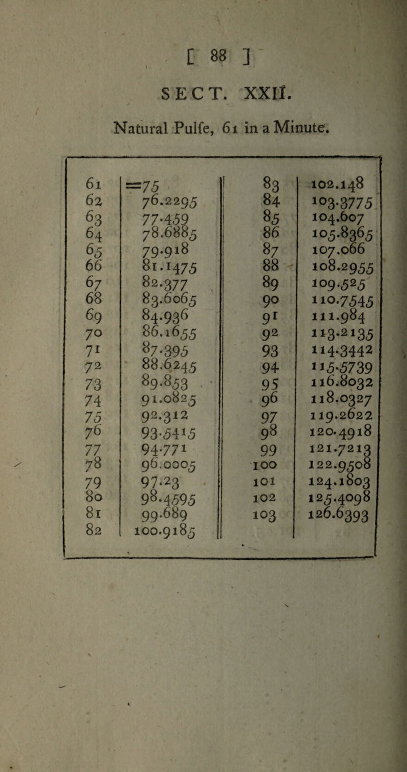 82 [ 88 ] SECT. XXII, Natural Pulfe, 61 in a Minute. =75 83 102.148 76.2295 1 ^4 103-3775. 77-459 8.5 104,607 78.6885 86 105.8365- 79.918 87 107.066 88- 94-77» 99 121.7213 96.0005 100 122.9508 97-23‘ 101 124.1803 98-4595 102 125.4098 99.689 103 126.6393 100.9185 ■