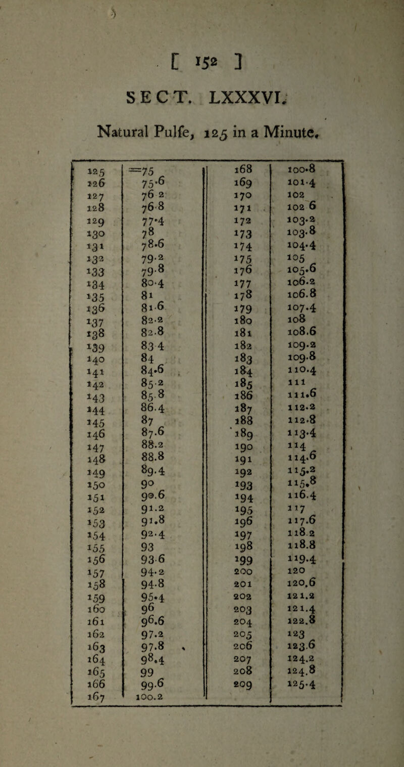 SECT. LXXXVI; Natural Pulfe, 125 in a Minute, ! 125 =75 ^ 168 ioo»8 ' 126 75-6 169 101-4 127 76 2 170 102 128 768 *7* • 102 6 129 774 172 103.2 ; 130 *73 103.8 131 78*6 *74 104.4 132 79-2 *75 *05 133 79.8 176 105.6 »34 8o-4 *77 106.2 *35 8* r 178 106.8 136 816 *79 *07.4 *37 82-2 180 108 *38 82.8 181 108.6 *39 83 4 182 109.2 140 84 , *83 109.8 *4* 84^^ i 184 110.4 *42 852 185 111 *43 85 8 186 , 111.6 *44 86.4 187 112.2 *45 188 112.8 146 87.6 ‘189 113.4 147 88.2 *90 148 88.8 *91 114.0 *49 89.4 *92 114.2 150 90 *93 *15.^ *5* go.6 *94 116.4 *52 91.2 *95 117 *53 91,8 *96 117.6 *54 92.4 *97 118.2 *55 93 198 118.8 156 93 6 *99 **9.4 *57 94*2 200 120 158 94.8 201 120.6 *59 95*4 202 121.2 160 : 96 203 121.4 161 96.6 204 122.8 162 97.2 205 123 163 97.8 . 206 123.6 164 98.4 207 124.2 165 99 208 124.8 166 99.6 209 125.4 167 100.2