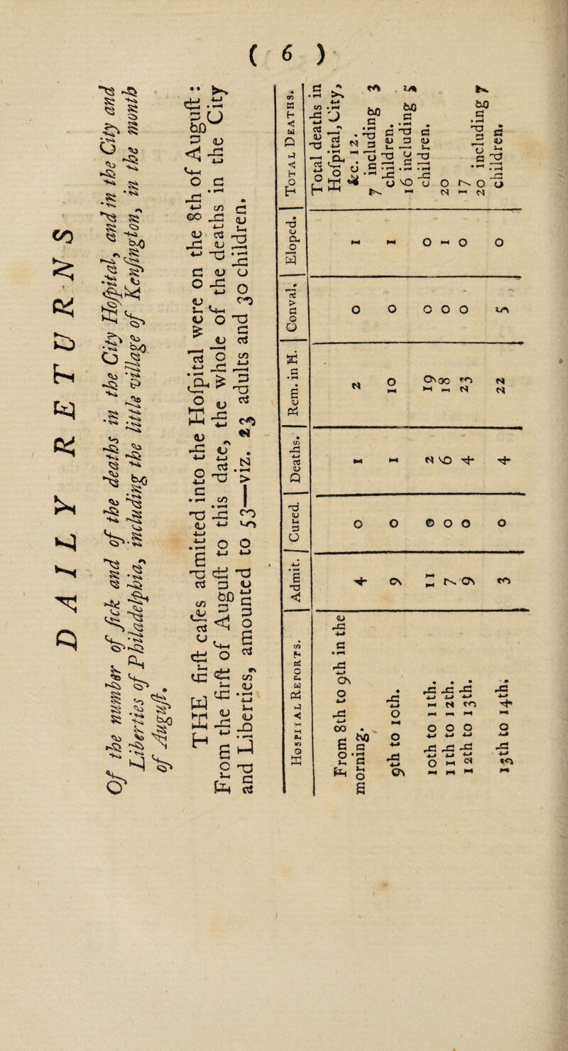 DAILY RETURNS Of the number of fick and of the deaths in the City Hofpital, and in the City and Liberties of Philadelphia, including the little village of Kenfmgton, in the month •* 1±J •- P u tn p aj -p O C2 • r-4 -P W C/3 eo js P i-c T3 OJ cd , r-; qj ___ *-* O 'JS P <u o 0 *5 o <u. po V+-. <u O ’P £ c ^ O rt ^ 2 *3 ■*-J —p f—i< cr1 ^ -a (5 0 H-S cd a> _ -p iT *-* 4—» o 05 • 2 TJ N rH > • W~1 C/3 I d jX <u »_1 4-» UO X-J • iH O O 6 4~< 4~> H3 ^ -T3 cd a O 03 bO r-t 4-1 c cd <! p 0 B cd O Jr C/3 <D . - Up • •— w .. e ►r1 ^ o ^ _Q HgJ c -o ’ _L p 3-4 CO S3 H <! w Q *» h O d ^ u% • rH 4«J CO • —« ■S'J -S 5 N *—H _ 5 ^ d g ^ .s rp ^ u'o'u o r* ^ « n « S? *—• • 1*4 . ^ CT5 C u a u 3 U, — l_ O 2 c ’T3- -d CL, o s a: > S3 o Q w G £ <u Pd 03 13 Q T3 <u G o £ T3 C3 CO p« d O c. W Pd G •< ft, n Q X K 60 C3 • »—♦ ^ *5 ~r 4> r—* , o ±1 C3 2 rp t\ o 5 i-1 N —> O <-> Q 0 O O OOO S-c-N O Q'OO rr3 N •—« vo Tf- ©OO Cs ^ Os **» o GG 4-* c • *— X 4-» Ov co e o tV) a r°* s o • jg gg Gd 4d 4-J *-* 4-1 W 4-» m 4-4 O pm O O O O O -W W 4-4 4-* ^3 ^CJ XI r£3 X-» O u» HH 4-4 c* 4-4 CT\ ^4 1-4 ^4