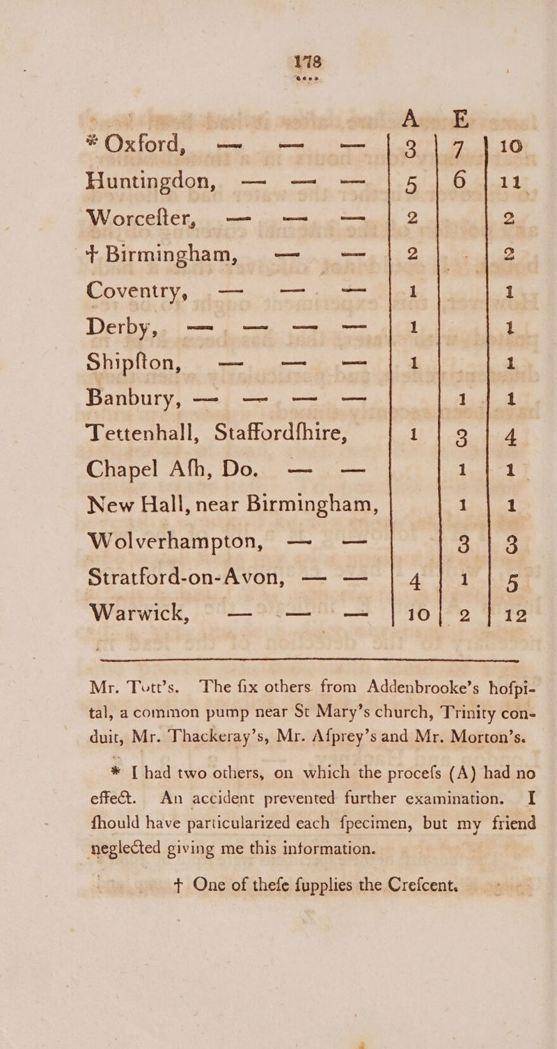 ot Ager Es * Oxford, — — — [3 ]|7 ]106 Huntingdon, — — — | 5 |6]11 Woo gcel ety oan py oid 2 2 + Birmingham, — — | 2 2 DESL ete 9 AR Oe ce ome 1 Derby, Se 1 Shipfton, —m— — — 1 Banbury, —, —, —.—&gt; 1 Tettenhall, Staffordfhire, 1 Chapel Afh, Do. — — New Hall, near Birmingham, 1 G9 Wolverhampton, — — es) Stratford-on-Avon, — — po pnd on © § -§ Ee ~~ Ff fF poad N Warwick, — .-— — | 10] 2 Mr. Tutt’s. The fix others from Addenbrooke’s hofpi- tal, acommon pump near St Mary’s church, Trinity con- duit, Mr. Thackeray’s, Mr. Afprey’s and Mr. Morton’s. * [ had two others, on which the procefs (A) had no effect. An accident prevented further examination. I fhould have particularized each fpecimen, but my friend neglected giving me this information. t One of thefe fupplies the Crefcent.