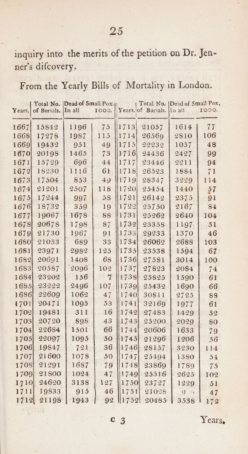 inquiry into the merits of the petition on Dr. Jen- ner’s difcovery. From the Yearly Bills of Mortality in London. Years. Total No. of Burials. Dead of Small Pox. In all 1000. Years J Total No. of Burials. Dead of Small Pox. loall 1000. 1667 15842 1196 75 1713 21057 1614 77 1668 17278 1987 115 1714 26569 2810 106 1669 19432 951 49 1715 22232 1057 48 1670 2019S 1465 73 1716 24436 2427 99 1671 15/29 696 44 1717 23446 2211 94 1672 18230 1116 61 1718 26523 1884 71 1673 17504 853 49 1719 28347 3229 114 1674 21201 2507 118 1720 25454 1440 57 1675 17244 997 58 1721 26142 23 75 91 1676 18732 359 19 1722 25750 2167 84 1677 19067 1678 88 1731 25262 2640 104 1678 20678 1798 87 1732 23358 1197 51 1679 21730 1967 91 1733 29233 1370 46 1680 21053 689 33 1734 26062 2688 103 1681 23971 2982 125 1735 23538 1594 67 1682 20691 1408 68 1736 27581 3014 100 1683 20587 2096 102 1 737 27823 2084 74 1684 23202 156 7 1738 25825 1590 61 1685 23222 2496 107 1739 25432 1690 66 1686 22609 1062 47 1740 3081 1 272 5 88 1701 20471 1095 53 1741 32169 1977 61 1702 19481 311 16 1742 27483 1429 52 1703 20720 898 43 1743 25200 2029 80 1704 22684 1501 66 1744 20606 1633 79 1705 22097 1095 50 1745 21296 1206 56 1706 19847 721 36 1746 28157 3230 114 1707 21600 1078 50 1747 25494 1380 54 1708 21291 1687 79 1748 23869 1789 75 J 709 21800 1024 47 11749 25516 2625 102 1710 24620 3138 127 1750 23727 1229 51 1711 19833 915 46 1751 21028 9 •> 47 1712 21198 1943 1 92 1752 !1 20485 3538 172 c 3 Years.