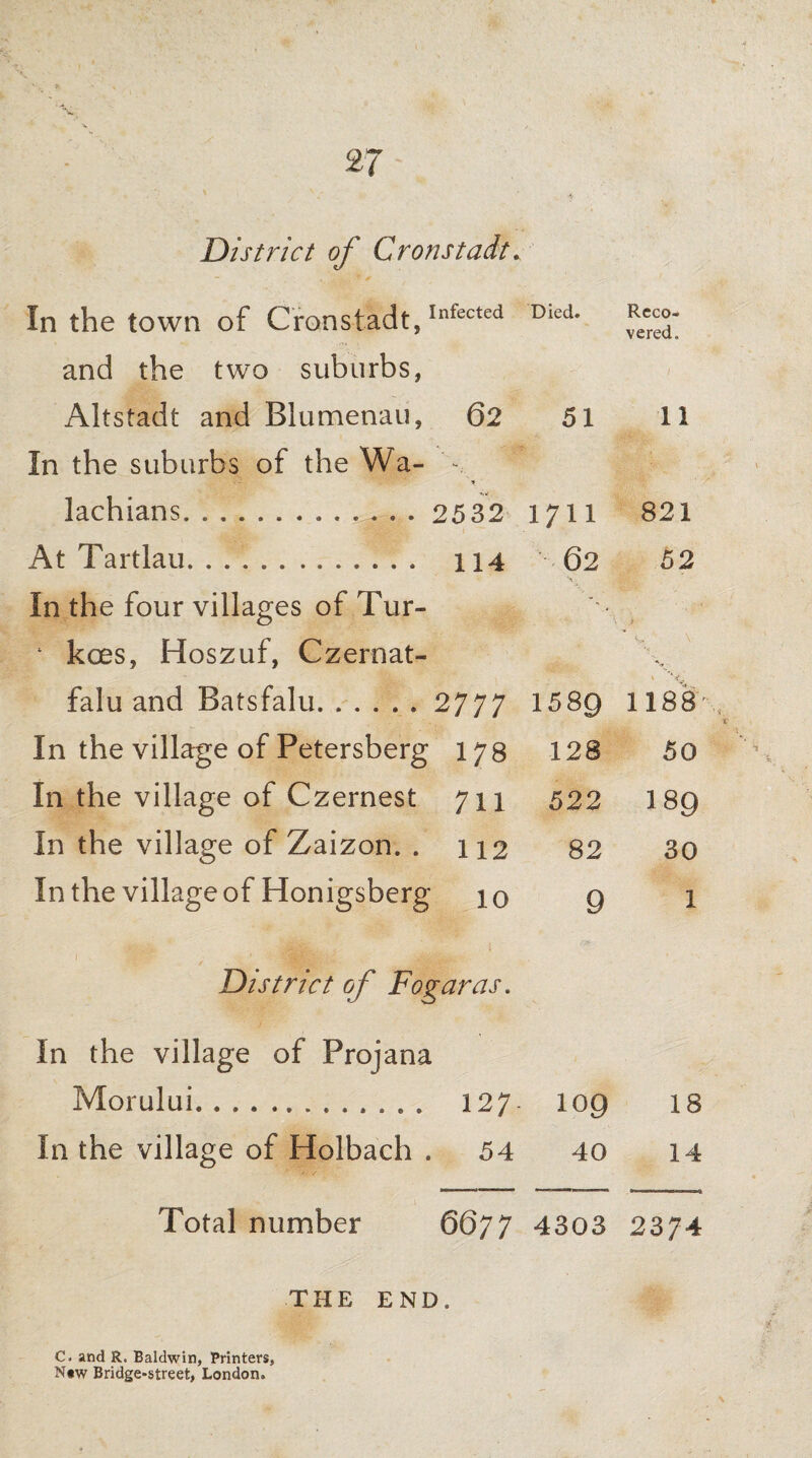 District of Cronstadt. In the town of Cronstadt,Iniected Died* ^ecr^' and the two suburbs, Altstadt and Blumenau, 62 51 11 In the suburbs of the Wa- lachians. 2532 1711 821 At Tartlau. 114 62 52 In the four villages of Tur- 1 koes, Hoszuf, Czernat- falu and Batsfalu.2777 158g 1188 In the village of Petersberg t-j 00 128 50 In the village of Czernest 7U 522 189 In the village of Zaizon. . 112 82 30 In the village of Honigsberg 10 9 1 District of Fogc iras. In the village of Projana Morului... 127 109 18 In the village of Holbach . 54 40 14 Total number 6677 4303 2374 THE END. C. and R. Baldwin, Printers, Ntw Bridge-street, London.