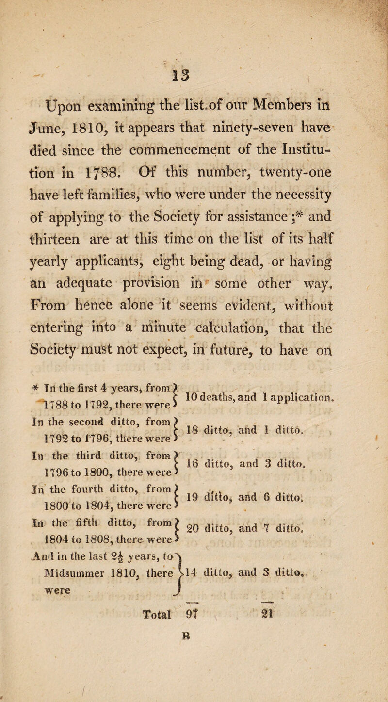 Upon examining the listof our Members in June, 1810, it appears that ninety-seven have died since the commencement of the Institu¬ tion in 1788. Of this number, twenty-one have left families, who were under the necessity of applying to the Society for assistance and thirteen are at this time on the list of its half yearly applicants, eight being dead, or having an adequate provision in some other way. From hence alone it seems evident, without entering into a minute calculation, that the Society must not expect, in future, to have on * In the first 4 years, from ) 1788 to 1792, there were ^ In the second ditto, from > 1792 to 1796, there were > In the third ditto, from) 1796 to 1800, there were $ In the fourth ditto, from > 1800 to 1804, there were > In the fifth ditto, from) 1804 to 1808, there were ) And in the last 2| years, to^ Midsummer 1810, there j were J 10 deaths, and 1 application. 18 ditto, and 1 ditto. 16 ditto, and 3 ditto. 19 dltlo, and 6 ditto. 20 ditto, and 7 ditto. 14 ditto, and 3 ditto. Total 97 21 R