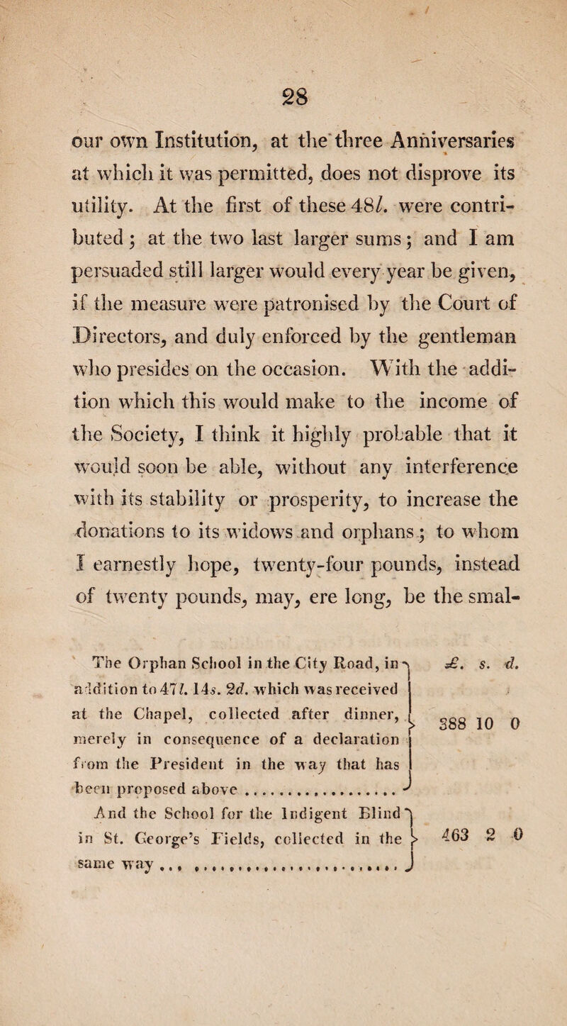 / 28 our own Institution, at the'three Anniversaries at which it was permitted, does not disprove its utility. At the first of these 48/. wTere contri¬ buted ; at the two last larger sums; and I am persuaded still larger would every year be given, if the measure were patronised by the Court of Directors, and duly enforced by the gentleman who presides on the occasion. With the addi¬ tion which this would make to the income of the Society, I think it highly probable that it would soon be able, without any interference with its stability or prosperity, to increase the donations to its widows and orphans; to whom I earnestly hope, twenty-four pounds, instead of twenty pounds, may, ere long, be the smal- Tbe Orphan School in the City Road, inv addition to 47?. 14s. 2d. w hich was received at the Chapel, collected after dinner, merely in consequence of a declaration from the President in the way that has been proposed above... .And the School for the Indigent Blind*'1 in St. George’s Fields, collected in the [ same w ay....... J s£. s. d. > 388 10 0 463 2 0