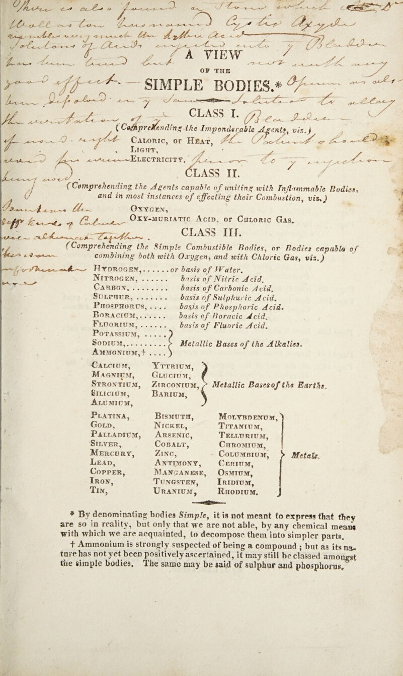 -0. ^ / £~ .o A*-/ Z<--<.' «L -,-7 <f 't' t AA- c. « 1 *t- l ct < 4^-' C^. C.A.'C < -e-'” ' 7  ■' ' '“■>-^'7 ft 3 ,/'„/A 7 <&&$£?# *7-*—^ A n , -7 *_ ~£tf?+A~z> A — SIMPLE BODIES* ^ 7 ' i -*7 OF THIS ____ oa-£ 1 ■6r- .,/~/< ^ V“ CLASS L ~ { Comprehending the Imponderable Agents, viz,} -O' ■** ^ Caloric, or Heat, 7%^ *? A?.-*. Light, ^ Electricity. - , «.^ -LASS II. 7 ( Comprehending the Agents capable of uniting with Inflammable Bodies, and in most instances of effecting their Combustion, m*, ) Oxygen, Oxy-huriatic Acid, or Chloric Gas. . CLASS Ilf, (Comprehending the Simple Combustible Bodies, or Bodies capable of * combining both with Oxygen, ooze? «u7/i Chloric Gas, visj Hydrogen-,.or &as/s of Water. Nitrogen,. basis of Nitric Acid. Carbon.. dasis of Carbonic Acid. Sulphur,. basis of Sulphuric Acid, Phosphorus, .... fork's of Phosphoric Acid. Boracium,. 5«s?y of Boracic Acid. Fluorium,. d«sis 0/ Fluoric Acid. Potassium,.I Sodium,.> Metallic Bases of the Alkalies, Ammonium,!- .. .. ) Calcium, Magnium, Strontium, Silicium, Alumium, Yttrium, Glucium, Zirconium, Barium, Metallic Basesof the Earths,, Platina, Gold, Palladium, Silver, Mercury, Lead, Copper, Iron, Tin, Bismuth, Nickel, Arsenic, Cobalt, Zinc, Antimony, Manganese, Tungsten, Uranium, Molybdenum, Titanium, Tellurium, Chromium, Columbium, V Met alt-. Cerium, Osmium, Iridium, Rhodium. * By denominating bodies Simple, it is not meant to express that they are so in reality, but only that we are not able, by any chemical means with which we are acquainted, to decompose them into simpler parts, t Ammonium is strongly suspected of being a compound ; but as its na~ tare has not yet been positivelyascertained, it may still beclassed amongst the simple bodies. The same may be said of sulphur and phosphorus*