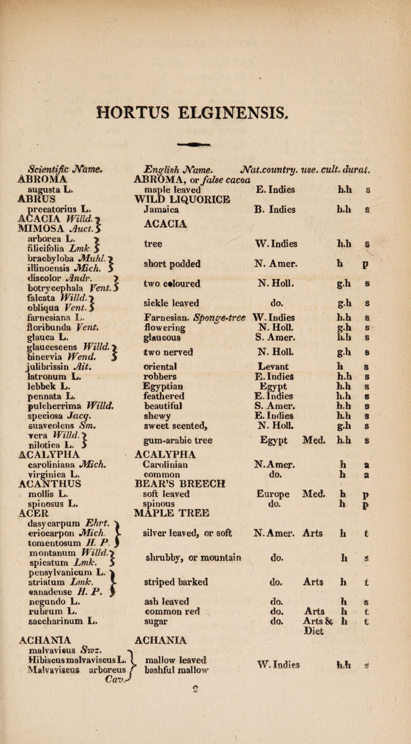 HORTUS ELGINENSIS. Scientific J^ame. ABROMA English J^Tame. J^Tat.country. ABROMA. or false cacoa 2ise. cult, durat, augusta L. maple leaved E. Indies h.h s ABRUS WILD LIQUORICE precatorius L. Jamaica B. Indies h.h s ACACIA Willd.x MIMOSA ^uct.S ACACIA arborea L. 7 filicifolia JLmk.y tree W. Indies h.h s braebyloba JMuhl.\ illinoensis J^Hch. b short podded N. Amer. h p discolor Andr. > botrycephala Vent. 5 two coloured N. Holl. §.h s falcata Willd.'i obliqua Vent, 5 sickle leaved do. gh s farnesiana L. Farnesian. Sponyedree W. Indies h.h s floribunda Vent. flowering N. Holl. gh s glauca L. glaucous S. Amer. h.h s glaucescens Willd.\ binervia Wend. > two nerved N. Holl. g.h s julibrissin Ait. oriental Levant h 5 latronum L. robbers E. Indies h.h S lebbek L. Egyptian Egypt h.h S pennata L. feathered E. Indies h.h s pulcherrima Willd. beautiful S. Amer. h.h s speciosa Jacq. shewy E. Indies h.h s suaveolens Sm. sweet scented. N. HolL gl» s Tcra Willd. y nilotica L. 5 gum-arabic tree Egypt Med. h.h s ACALYPHA ACALYPHA caroliniana JMich. Carolinian N.Amer. h a virginica L. common do. h a ACANTHUS BEAR’S BREECH mollis L. soft leaved Europe Med. h P spinosus L. spinous do. h P ACER MAPLE TREE dasycarpum Ehrt. 7 eriocarpon JWich. V tomentosum H. P. j silver leaved, or soft N. Amer. Arts h t montanum Willd.\ spicatum Lmk. 5 shrubby, or mountain do. h s pensylvanicum L. ^ striatum Lmk. v striped barked do. Arts h t ©anadeuse H. P. y uegundo L. ash leaved do. h s rubrum L. common red do. Arts h t saccharinum L. sugar do. Arts & Diet h t ACHANIA ACHANIA malvavicus Sivz. Hibiscus malvaviseusL. Malvaviscus arboreus 1 mallow leaved f bashful mallow W. Indies h.h s CflTn- o