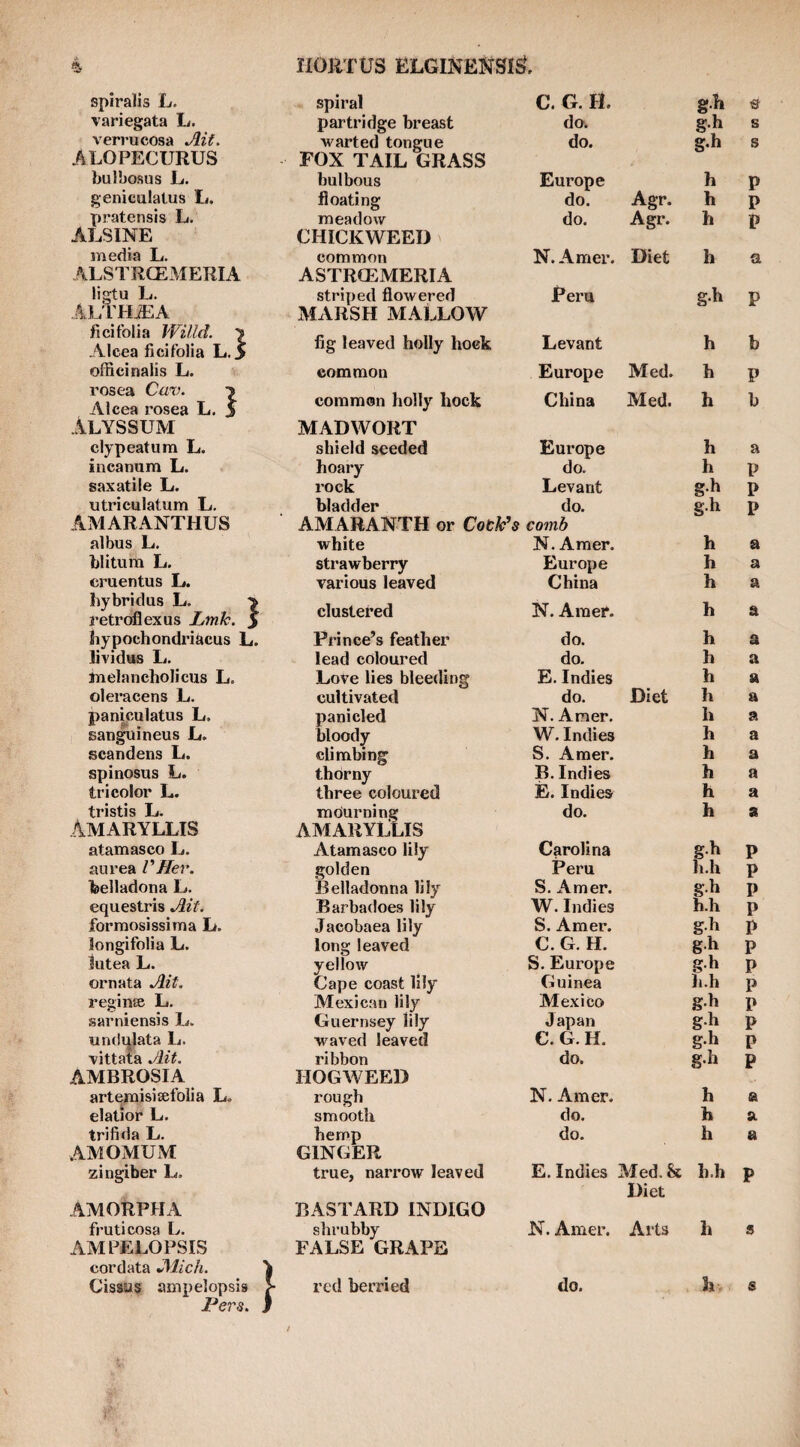 spiralis L. variegata L. verrucosa Ait. ALOPECURUS bulbosus L. geniculatus L. X)ratensis L. ALSINE media L. ALSTRCEMERIA ligtu L. al'i;h^a ficifolia Willd. > Alcea ficifolia L.> officinalis L. rosea Cav. 7 Alcea rosea L. 5 Alyssum clypeatum L. incanum L. saxatile L. utriculatum L. AMARANTHUS albus L. blitum L. craentus L. hybridus L. 7 retroflex us Lmk. > hypochondriacus L. lividus L. luelancholicus L. oleracens L. paniculatus L, sanguineus L. scandens L. spinosus L. tricolor L. tristis L. Amaryllis atamasco L. aurea VHer. belladona L. equestris Ait. formosissima L. longifolia L. Jutea L. ornata Ait. reginse L, sarniensis L. undqlata L. vittata Ait. AMBROSIA artemisisefolia L. elatior L. trifida L. AMOMUM zingiber L. AMORPHA fruticosa L. AMPELOPSIS cordata Alich. Pera C. G. II. do. do. Europe do. Agr. do. Agr. N. Amer. Diet Eeru spiral partridge breast warted tongue FOX TAIL GRASS bulbous floating meadow CHICKWEED common ASTRCEMERIA striped flowered MARSH MALLOW fig leaved holly hoek Levant common Europe common holly hock China MADWORT shield seeded Europe hoary do. rock Levant bladder do. AMARANTH or Cotk^s comb g.h s g.h s g.h s white strawberry various leaved clustered Prince’s feather lead coloured Love lies bleeding cultivated panicled bloody climbing thorny three coloured mdurning AMARYLLIS Atamasco lily golden Belladonna lily Barbadoes lily Jacobaea lily long leaved yelloAv Cape coast lily Mexican lily Guernsey lily waved leaved ribbon HOGWEED rough smooth hemp GINGER true, narrow leaved BASTARD INDIGO shrubby FALSE GRAPE Med. Med. N. Amer. Europe China N. Amer. do. do. E. Indies do. N. Amer. W. Indies S. Amer. B. Indies E. Indies do. Carolina Peru S. Amer. W. Indies S. Amer. C. G. H. S. Europe Guinea Mexico Japan e. G. H. do. N. Amer. do. do. Diet h h h h h h h h gh g.h h h h h h h h h h h h h h g. h h. h g. h h. h g.h g. h gh h. h g.h g.h g.h g.h h h h P P P h a g.h p P b a P P P a a a a a a a a a a a a a P P P P P P P P P P P P E. Indies Med. be h.h p Diet N. Amer. Arts