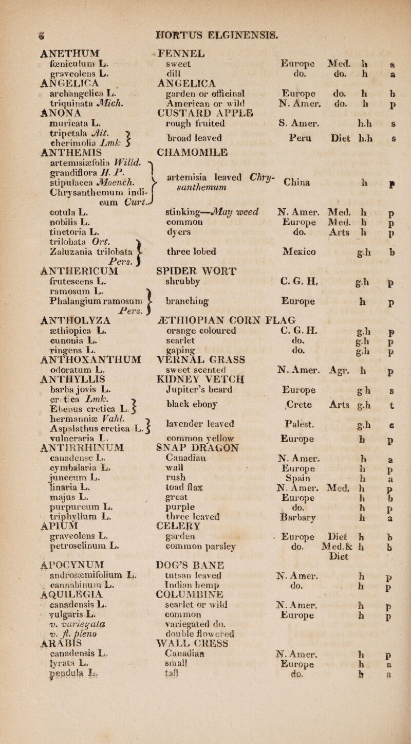 ANETHUM FENNEL fcenicukim L. sweet Europe Med. h s graveolens L. dill do. do. h a ANGELICA ANGELICA archangelicH L. garden or officinal Europe do. h b triquinata JMich. American or wild N. Arner. do. h P ANONA CUSTARD APPLE muricata L. rough fruited S. Amer. h.h s tripetala Ait. > cherimolia hmk y broad leaved Peru Diet h.h s ANTHEMIS CHAMOAIILE artemisisefolia Willd. ' grandiflora H. P. stipulacea Moench, Chrysanthenixini indi- 1 V artemisia leaved Chry- f santhemiim China h p cum Curt..^ j cotula L. stinking—J]d!ay tveed N. Amer, Med. h p nobilis L. common Europe Med. h p tinctoria L. trilobata Ort. \ dy ers do. Arts h p Zaluzania trilobata > three lobed Mexico g.h b Pers. j ANTHERICUM SPIDER WORT frutescens L. ramosum L. shrubby 1 C. G. H, p Phalangium ramosum 5 branching Europe h p Pers. } ANTHOLYZA jETHIOPIAN CORN FLAG sethiopica L. orange coloured C. G.H. g.h p cunonia L. scarlet do. g.h p ringens L. gaping do. g.h p ANTHOXANTHUM VERNAL GRASS odoratum L. sweet scented N. Amer. Agr. h p ANTHYLLIS KIDNEY VETCH AT bai'bajovis L. Jupiter’s beard Europe gh S cr. t:ca Lmk. Elveuus cretica L. 3 black ebony ,Crete Arts g.h t hermannije Vahl. -j Aspalathus cretica L.y lavender leaved Palest. g.h e vulneraria L. common yelloAv Europe h p ANTIRRIKNUM SNAP DRAGON A canadense L. Canadian N. Amer, h a cymbalaria L. wall Europe h p junceum L. rush Spain h a linaria L. toad flax N. Amer. Med, h p majus L. great Europe h b purpureum L. purple do. h p triphyllum L. three leaved Barbary h a APIUM CELERY graveolens L. garden • Europe Diet h b petroselinum L. common parsley do. Med.& h b Diet APOCYNUM DOG’S BANE androsieraifoiium L. tutsan leaved N. Amer. h I> cannabinuin L. AQUILEGIA Indian hemp COLUMBINE do. h P canadensis L. scarlet or Avild N. Amer. h p ■yulgaris L. common Europe h P ■v. 'variegata variegated do. •V. ft. plena double floAvered ARABIS WALL CRESS canadensis L, Canadian N. Amer. h p Jyrata L. small Europe h a