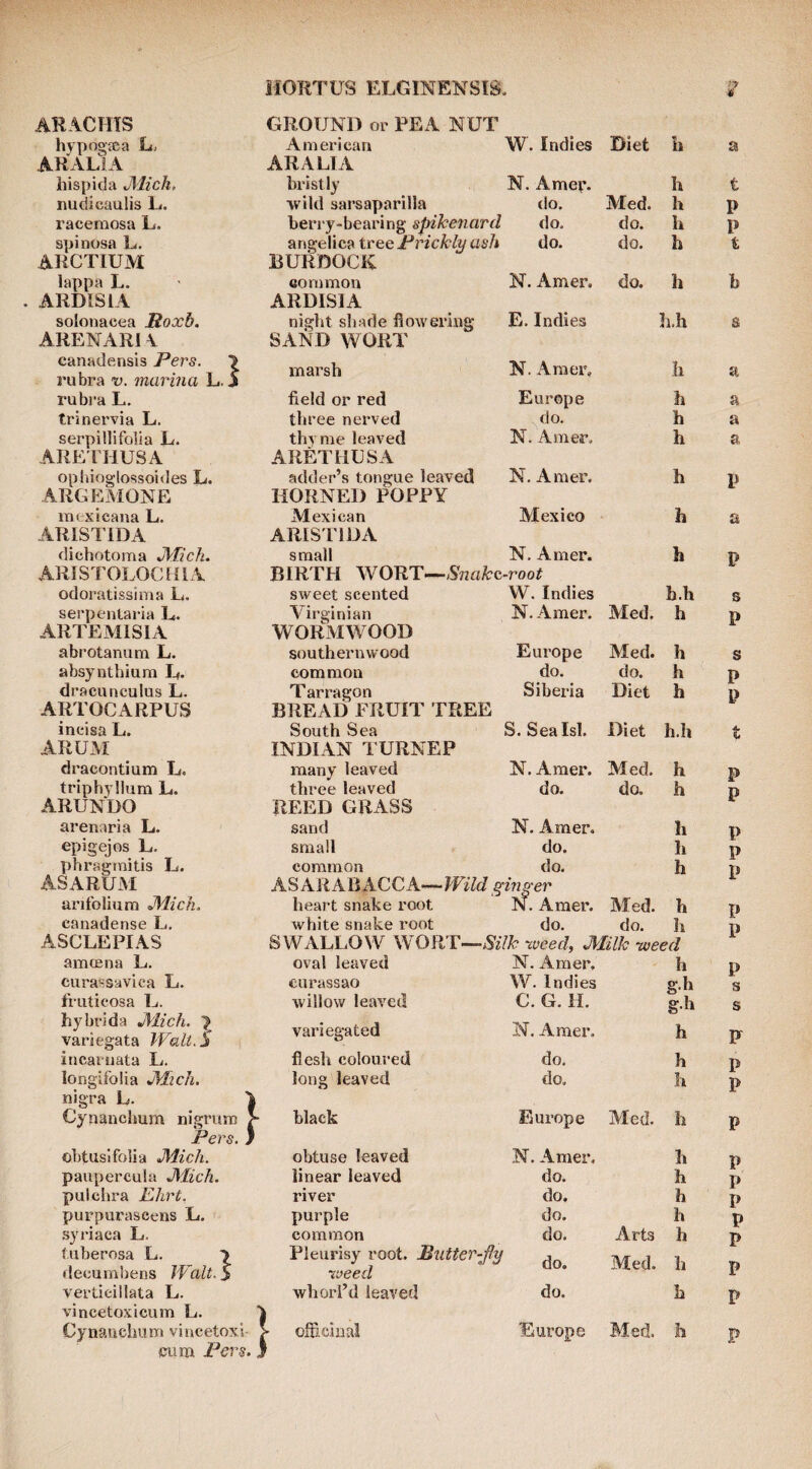 hypogtea h, American W. Indies Diet h at ARALiA ARALIA hispida Jllich. bristly N. Amey. h t nudieaulis L. wild sarsaparilla do. Med. h P racemosa L. berry-bearing spikenard do. do. h P spinosa L. angelica tree Prickly ash do. do. h t ARCTIUM BURDOCK lappa L. common N. Amer. do. h h ARDISIA ARDISIA solonacea Roxb. night shade flowering E. Indies h.h s ARENARl \ SAND WORT canadensis Pers. \ rubra v. marina L. 4 marsh N. Amer, Ii a rubi’a L. field or red Europe h a trinervia L. three nerved do. h a serpillifolia L. thyme leaved N. Amer. h a ARETHUSA ARETHUSA opbioglossoides L. adder’s tongue leaved N. Amer, h P ARGEMONE HORNED POPPY mexicana L. Mexican Mexico h a ARISTIDA ARISriDA dichotoma JVTich. small N. Amer. h P ARISTOLOCHIA BIRTH WORT-~Y7^a/tc-roo^ odoratissima L. sweet scented W. Indies h.h s serpentaria L- Virginian N. Amer. Med. h P ARTEMISIA WORMWOOD abrotanam L. southernwood Europe Med. h s absynthium E. common do. do. h p dracunculus L. Tarragon Siberia Diet h p ARTOCARPUS BREAD FRUIT TREE ineisa L. South Sea S. Sealsl. Diet h.h t ARUM INDIAN TURNEP dracontium L. many leaved N, Amer. Med. h P triphyllum L. three leaved do. do. h p ARUNDO REED GRASS *r arenaria L. sand N, Amer. h p epigejos L. small do. h P phraginitis L. common do. h P ASARUM ASARABACCA—Wild ^inscer anfolium JHich. heart snake root N. Amer. Med. h p canadense L. white snake root do. do. h j. P ASCLEPIAS SWALLOW WORT—xveed, J^Iilk -weed amcEna L. oval leaved N. Amer, h p curassavica L. eurassao W. Indies g.h Mr s fruticosa E. willow leaved C. G. 11. g.h s hybrid a jMich. \ variegata IFali.S variegated N. Amer. h F incaruata E. flesli coloured do. h P longifolia JlFich. long leaved do. h P nigra E- ^ ) Cynanchum nigrurn ^ black Europe Med. h P Pers. ) obtusifoiia JMich. obtuse leaved N. Amer. h p paupercula JMich. linear leaved do. h P puicbra Eltrt. river do. h p purpurascens E. purple do. Arts h P syi'iaca E. common do. h P tuberosa E. 7 Pleurisy root. Rutter-Jly Med. h P decumbens JValt.y Tjeed verticillata L. vincetoxicum L. whorl’d leaved ) do. h P