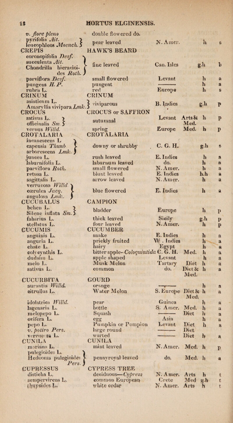V. flore pleno double ffovvered do. pyrifoli^ Ait. \ leacophleos JVloench.S pear leaved N. Ainer. h CUE PIS HAWK’S BEARD coronopifolia Desf. > suGculenta Ait. | Chondrilla bieracioi- | 1 fine leaved Can. Isles g-li h des Roth. J parviflora jDesf. small flowered Levant h a pungens H. P. pungent --- h a rubra L. red Europa h s CRINUM CRINUM asiaticum L. _ 7 vivinarous Amaryllis viviparaX7nfc. 5 ^ B. Indies P CROCUS CROCUS or SAFFRON sativus L. ■> officinalis Sm j autumnal Levant Arts & h Med. P vernus Willd. spring Europe Med. h P CROTALARIA CROTALARIA incanescens L capensis Thunb > arhorescens Link, j downy or shrubby C. G. H. g.h s juncea L. rush leaved E. Indies h a laburnifolia L. laburnum leaved do. h a parviffora Roth, small flowered N. Amer. h a retusa L. blunt leaved E. Indies h.h a sagittalis L. verrucosa Willd \ arrow leaved N. Amer. h a Cffirulea Jacq. v angulosa Lmk. } blue flowered E. Indies h a cueUBALUS CAMPION behen L. > Silene inflata Sm.j bladder Europe h P fabarius L. thick leaved Sicily g.h P stellatus L. four leaved N. Amer. h p CUCUMiS . CUCUMBER anguinis L. snake E. Indies h a anguria L. prickly fruited W . Indies h a chate L. hairy Egypt h a colvcynthis L= hitter r.\\\i\e~ Coloqiiintida C. G. H. Med. h a dudaim L. apple shaped Levant h a melo L. Musk Melon Tartary Diet h a sativus L. common do. Diet & h Aled. a CUCURBIT A GOURD aurautia Willd. orange ■ h a eitrullus L. M^ater Melon S. Europe Dietk h a Med. idolatrica Willd. pear Guinea h a lagenaria L. bottle S. Amei\ Med. h a melopepo L. Squash Asia Diet h a ovifera L. h a pepo L. Pumpkin or Pompion Levant Diet h a V. potiro Pers, large round Diet verruca sa L. wanted Diet h a CUNILA CUNILA mariana L. mint leaved N. Amer. Med. h p pulegioides L. Hedeoma pulegioides ) ► pennvroval leaved do. Med. h a Pers. j CUPRESSUS CYPRESS TREE disticha L. deciduous—Cypress N, Amer. A rts h t sempervireus L. common European Crete Med g.h t