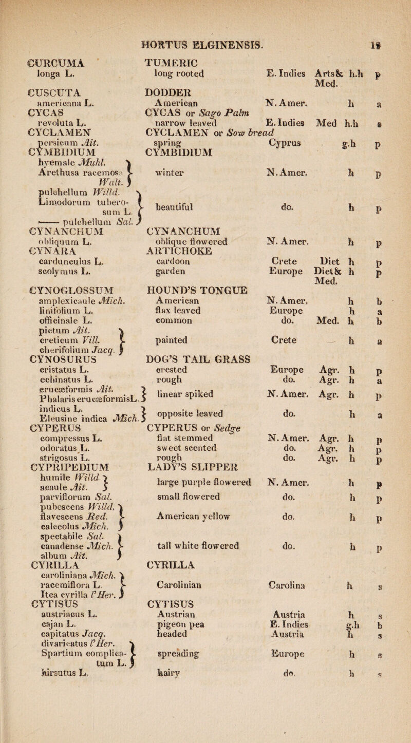 CURCUMA longa L. CUSCUTA americatia L. CYCAS revnluta L. CYCLAMEN persicam Ait. CYMEIDIUM hj^male JMuhl. Arethusa racemos Walt pulcliellum Willd. Limodorurn tubero¬ sum L •-pulchelluin Sal. CYNANCHUM obiiqiium L. CYNARA cardunculus L. scolymus L. TUMERIC long rooted E. Indies } DODDER American N.Amer. CYCAS or Sago Palm narrow leaved E. Indies CYCLAMEN or So-io bread spring Cyprus cymbidium Arts& h.h p Med. h a Med h.h s gh p winter } CYNOGLOSSUM araplexicauie dVlich. linifoliura L. officinale L. pictum Ait. \ creticum Vill. v cherifolium Jacq. } CYNOSURUS cristatus L. ecliinatus L. erucseformis Ait. indicus L. ■> Eleusine indica J^Iich.i beautiful CYNANCHUM oblique flowered ARTICHOKE card00n garden HOUND’S TONGUE American flax leaved common N.Amer. do. N. Amer. Crete Europe painted DOG’S TAIL GRASS crested rough ^ linear spiked opposite leaved N. Amer. Europe do. Crete Diet h Diet& h Med. h h Med. h Europe do. N. Amer. do. h Agr. h Agr. h Agr. h l> P P CYPERUS CYPERUS or Sedge CYPRIPEDIUM LADY’S SLIPPER pubescens Willd. ^ calceolus Mich. J A. spectabile Sal. 'k album Ait. } CYRILLA CYRILLA caroliniana Mich. \ Itea cyrilla VHer.. CYTISUS CYTISUS cajan L. pigeon pea E. Indies b divaricatus Viler. ) turn L. I ts ss