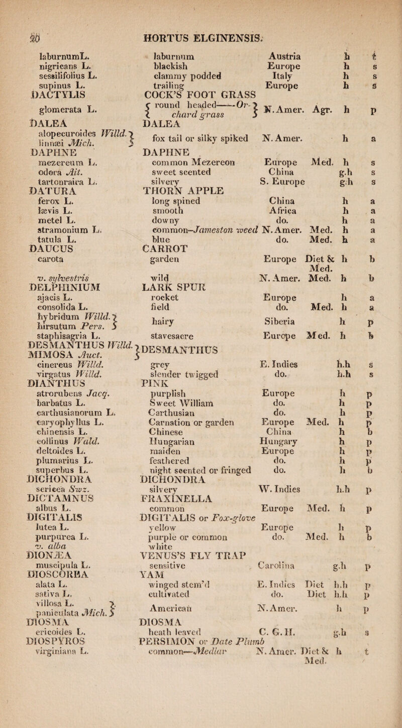 laburnumL. laburnum Austria h t nigricans L. blackish Europe h s sessilifolius L. clammy podded Italy h s supinus L. trailing Europe h a DACTYLIS COCK’S FOOT GRASS glomerata L. C round headed-Or ! t chard grass 5 N.Amer. Agr. h P DALEA DALEA alopecuroides Willd.\ iinnsei JMich. 5 fox tail or silky spiked N. Amer. h a DAPHNE DAPHNE mezereum L. common Mezereon Europe Med. h s odora Ait. sweet scented China s tartonraira L. silvery S. Europe gh s DATURA THORN APPLE ferox L. long spined China h a Isevis L. smooth Africa h a metel L. downy do. h a stramonium L. common-Jameston toeed N.Amer. Med. h a tatula L. blue do. Med. h a DAUCUS CARROT carota garden Europe Diet 8c h b Med. V. sylvestris wild N. Amer. Med. h b DELPHINIUM LARK SPUR ajacis L. rocket Europe h a consolida L. field do. Med. h a hybridum Willd.! hirsutum Pers. S hairy Siberia h P staphisagria L. stavesacre Euro^ie Med. h b DESMANTHUS Willd. MIMOSA ^2icL cinereus Willd. virgatus Willd. DIANTHUS atrorubens Jacq. barbatus L. carthusianorura L. caryopbyllas L. chinensis L. colHnua Jf^ald. tleltoides L. plumarius L. superbus L. DICHONDRA serieea Swz. DICTAMNUS IDESMANTHUS grey slender twigged PINK purplish Sweet William Carthusian Carnation or garden Chinese Hungarian maiden feathered night scented or fringed DICHONDRA silvery FRAXINELLA E Indies do. Europe do. do. Europe China Hungary Europe do. do. W. Indies Med. h.h h.h h h h h h h h h h DIONjEA muscipula L. DIOSCOREA alata L. sativa Ij.- villosa L. panieulata JVlich DIOSMA ericoides L. DIOSPYROS virginiana L, .1 VENUS’S FLY TRAP sensitive YAM winged stemM cultivated American DIOSMA Carolina E. Indies do. Diet Diet N. Amer. H. g. h h. h h.h h heath leaved C. G. PERSIMON or Bate Plumb common-—JVledlav N. Amer. Diet& Med. O’ ]l h s s p p p p b p p p b h.h p albus L. DIGITALIS common DIGITALIS or Fox-glove Europe Med. h P iutea L. yellow Europe h P purpurea I/. zf. alba purple or common white do. Med. h b P