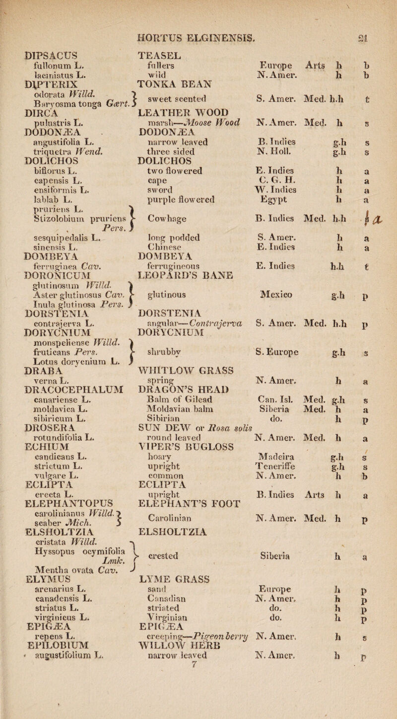 DIPSACUS fullonum L. TEASEL fullers Europe Arts h h laciniatus L. wild N. Amer. h h Dipi'ERlX odorata Willd. Baryosma tonga G<ert.. TONKA BEAN ^ sweet scented S. Amer. Med. h.h t DIRCA pulustris L. LEATHER WOOD rnarsb—Jlloose Wood N. Amer. Med. h n DODONiEA angustifolia L, DODON^A narrow leaved B. Indies g.h s triquetra Wend. three sided N. Holl. g.h s DOLICHOS bifloriis L. DOLICHOS two flowered E. Indies It a capensis L. cape C. G. H. h a ensiformis L. sword W. Indies h a labial) L. purple flowered Egypt h a pruriens L. 1 Stizolobium pruriens ; ‘ Cowhage B. Indies Med. h.h . Pers. ) sesquipedalis L. 1 long podded S. Amer. h a sinensis L, Chinese E. Indies h a DOMBEYA ferruginea Cav. DOMBEYA ferrugineous E. Indies h.h t DORONICUM glutinosum Willd. 'h Aster glutinosus Cav. ? LEOPARD’S BANE glutinous Mexico g.h P Inula glutinosa Pers DORSTENIA contra] erva L. DORYCNIUM monspeHense Willd. DORSTENIA angular-— Contrajerva DORYCNIUM fi’uticans Pers. Lotus dorycnium L. > shrubbv ) S. Europe DRABA WHITLOW GRASS verna L. spring N. Amer. DRACOCEPHALUM DRAGON’S HEAD cauai'iense L. Balm of Gilead Can. Isl. moldavica L. Aloldavian balm Siberia sibiricum L. Sihirian do. DROSERA SUN DEW or Rosa solis rotundifolia L. round leaved N. Amer. ECHIUM VIPER’S BUGLOSS candicans L. hoary Madeira strictum L. upright Teneriffe vulgare L. common. N. Amer. ECLIPTA ECLIPTA erecta L. upright B. Indies ELEPHANTOPUS ELEPHANT’S FOOT carolinianus IVilld.'y scaber JVlich. S Carolinian N. Amer. ELSHOLTZIA ELSHOLTZIA cristata Willd. y crested J Hyssopus ocymifolia Lmlc. Siberia Alentha ovata Cav. ELYMUS LYME GRASS arenarius L. sand Eux’ope canadensis L. Canadian N. jVmer. striatus L. striated do. virginicus L. Virginian do. EPIG^A EPIGJEA repens L, creeping—Pigeon berry N. Amer. EPILOBIUM WILLOW HERB ♦ augustifolium L. narrow leaved 7 N. Amer. S. Amer. Med. h.h p g.h Med. g.h Med. h h Med. h g.h g.h h Arts h Med. h h h h h h h h a s a P a / s s h a a P P P P