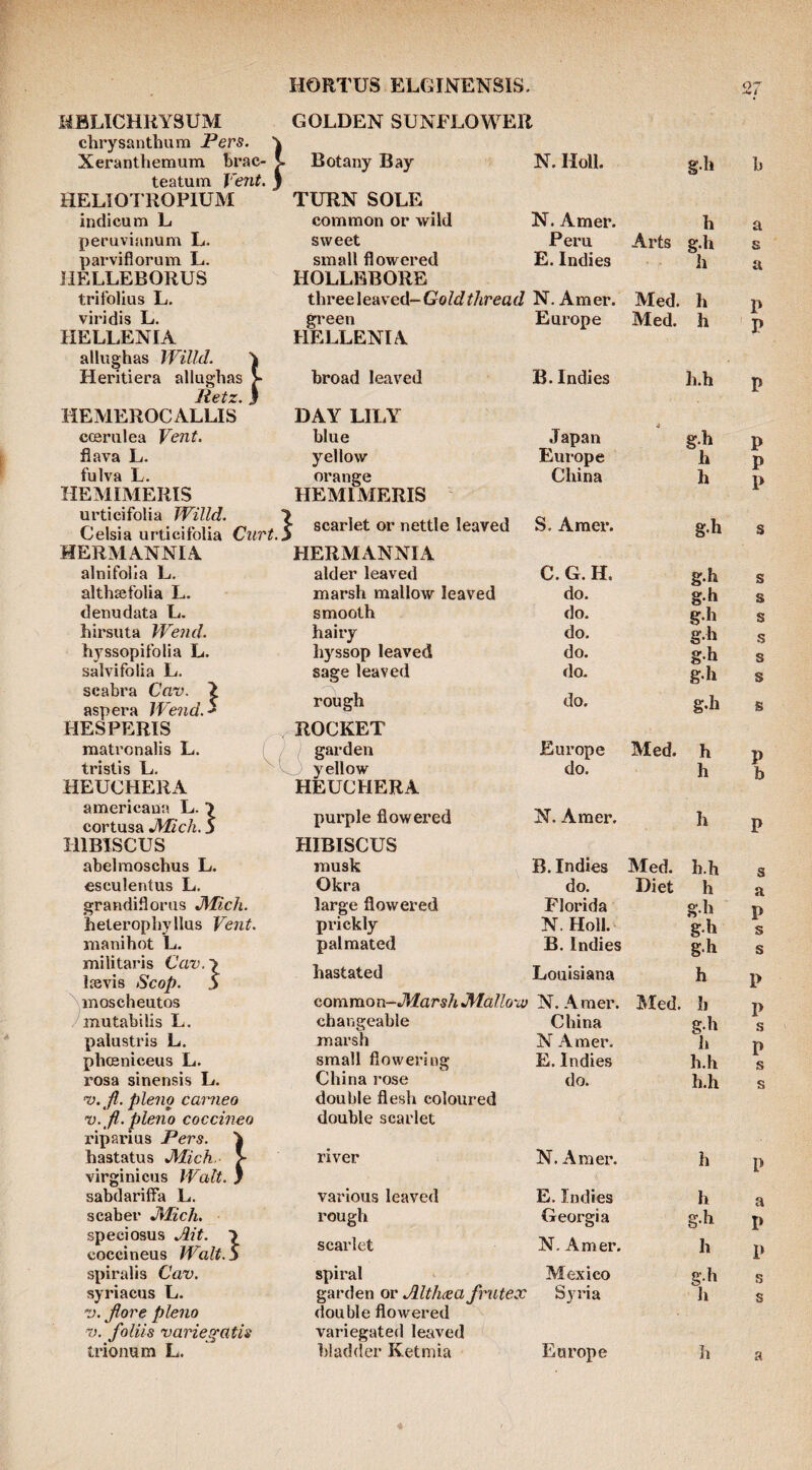ers. \ brae- t Vent, j i4BLlCHRYSUM chrysanthum Pers Xeranthemum teatum HELIOTROPIUM indicum L peruvianum L. parviflorum L. JIELLEBORUS trifolius L. viridis L. IIELLENIA allughas Willd. Heritiera allughas lietz HEMEROC ALLIS ccenilea Vent. flava L. fulva L. HEMIMERIS urticifolia Willd. Celsia urticifolia Curt HERMANNIA alnifolia L. althsefolia L. denudata L. hirsuta We7id. hyssopifolia L. salvifolia L. scabra Cav. \ asp era We7id.' HESPERIS raatronalis L. trislis L. HEUCHERA americaua L. ■> cortusa jyiich. 5 HIBISCUS abelmoschus L. esculentus L. ffrandiflorus J\Iich. heteropbyllus Vent. nianihot L. militaris Cav. GOLDEN SUNFLOWER Botany Bay N. Holl. g.h b } lievis Scop. Ninoscheutos /mutabilis L. palustris L. phcBniceus L. rosa sinensis L. v.jl. plena caimeo V. ft. plena coccineo riparius Pers. hastatus JWich. virginicus Walt. sabdariffa L. scaber JMich. speciosus Ait. \ cocci neus Walt.S spiralis Cav. syriacus L. V. jiore plena V. foliis variegatis trionum L. tncu TURN SOLE common or wild N. Amer. sweet Peru small flowered E. Indies HOLLEBORE three leaved-Go/f/^Areaf/ N, Amer. gi’een Europe HELLENIC broad leaved B. Indies DAY LILY blue yellow orange HEMIMERIS scarlet or nettle leaved HERMANNIA alder leaved marsh mallow leaved smooth hairy hyssop leaved sage leaved rough ROCKET garden yellow HEUCHERA purple flowered HIBISCUS musk Okra large flowered prickly palraated hastated comraon-JHars/i JVLallo'iv changeable marsh small flowering China rose double flesh coloured double scarlet river various leaved rough scarlet spiral garden or Althcea frutex double flowered variegated leaved bladder Ketmia Arts Med. Med. h g.h h h h Japan Europe China S. Amer. C. G. H. do. do. do. do. do. do. Europe do. N. Amer. Med. h.h g.h h h g.h gh gh gh g.h gh gh g.h h h B. Indies Med. h.h do. Diet h Florida g.h N. Holl. g.h B. Indies g.h Louisiana h N. A mer. Med. li China g.h N Amer. h E. Indies h.h do. h.h N. Amer. h E. Indies h Georgia g.h N. Amer. h Mexico g.h Syria li Europe Ji a s u P P P P P s s s s s s p b s a P s s I> p s p s s a